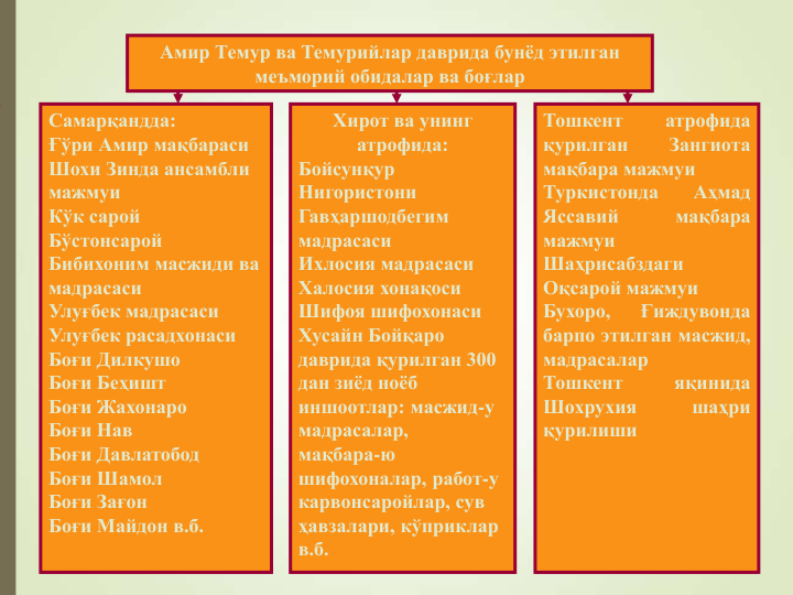 Амир Темур ва Темурийлар даврида бунёд этилган 
меъморий обидалар ва боғлар 
Самарқандда:
Ғўри Амир мақбараси
Шохи Зинда ансамбли 
мажмуи
Кўк сарой
Бўстонсарой
Бибихоним масжиди ва 
мадрасаси
Улуғбек мадрасаси 
Улуғбек расадхонаси
Боғи Дилкушо
Боғи Беҳишт
Боғи Жахонаро
Боғи Нав
Боғи Давлатобод
Боғи Шамол
Боғи Зағон
Боғи Майдон в.б.
Тошкент
атрофида
қурилган
Зангиота
мақбара мажмуи
Туркистонда
Аҳмад
Яссавий
мақбара
мажмуи
Шаҳрисабздаги
Оқсарой мажмуи
Бухоро,
Ғиждувонда
барпо этилган масжид,
мадрасалар
Тошкент
яқинида
Шохрухия
шаҳри
қурилиши
Хирот ва унинг 
атрофида:
Бойсунқур 
Нигористони
Гавҳаршодбегим
мадрасаси
Ихлосия мадрасаси
Халосия хонақоси
Шифоя шифохонаси
Хусайн Бойқаро 
даврида қурилган 300 
дан зиёд ноёб 
иншоотлар: масжид-у 
мадрасалар, 
мақбара-ю 
шифохоналар, работ-у 
карвонсаройлар, сув 
ҳавзалари, кўприклар 
в.б.
