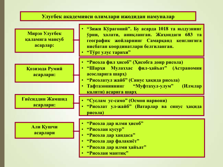 Улуғбек академияси олимлари ижодидан намуналар 
Мирзо Улуғбек 
қаламига мансуб 
асарлар:
Ғиёсиддин Жамшид 
асарлари:
Али Қушчи 
асарлари
Қозизода Румий 
асарлари:
• “Рисола дар илми ҳисоб”
• “Рисолаи қусур”
• “Рисола дар хандаса”
• “Рисола дар фалакиёт”
• “Рисола дар илми ҳайъат”
• “Рисолаи мантиқ”
• “Зижи Кўрагоний”. Бу асарда 1018 та юлдузнинг
ўрни,
ҳолати,
аниқланган.
Жаҳондаги
683
та
географик
жойларнинг
Самарқанд
кенглигига
нисбатан координатлари белгиланган.
• “Тўрт улус тарихи”
• “Рисола фил ҳисоб” (Ҳисобга доир рисола)
• “Шарҳи
Мулаххас
фил-ҳайъат”
(Астраномия
асосларига шарҳ)
• “Рисолатул жайб” (Синус ҳақида рисола)
• Тафтазониянинг
“Муфтахул-улум”
(Илмлар
калити) асарига шарҳ
• “Суслам  ус-само” (Осмон нарвони)
• “Рисолат ул-жайб” (Ватарлар ва синус ҳақида
рисола)
