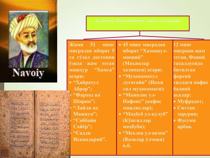 12 минг 
мисрани жам 
этган, Фоний 
тахаллусида 
битилган 
форсий 
тилдаги нафис 
бадиий 
асалар:
 Муфрадот;
 Ситтаи 
зарурия;
 Фусуми 
арбая.
Алишер Навоийнинг ижод гулшани
Жами
51
минг
мисрадан иборат 5
та гўзал достонни
ўзида
жам
этган
машҳур
“Хамса”
асари:
 “Ҳайратул 
Аброр”;
 “Фарход ва 
Ширин”;
 “Лайли ва 
Мажнун”;
 “Саббайи 
Сайёр”;
 “Садди 
Искандарий”.
 45 минг мисрадан 
иборат “Хазоинул-
маоний” 
(Маънолар 
хазинаси) асари;
 “Муҳокаматул 
луғатайн” (Икки 
тил муҳокамаси);
 “Мажолис ул-
Нафоис” (нафис 
мажлислар);
 “Маҳбуб ул-қулуб” 
(Кўнгиллар 
маҳбуби);
 “Меъзон ул-авзон” 
(Вазнлар ўлчови)
в.б.
