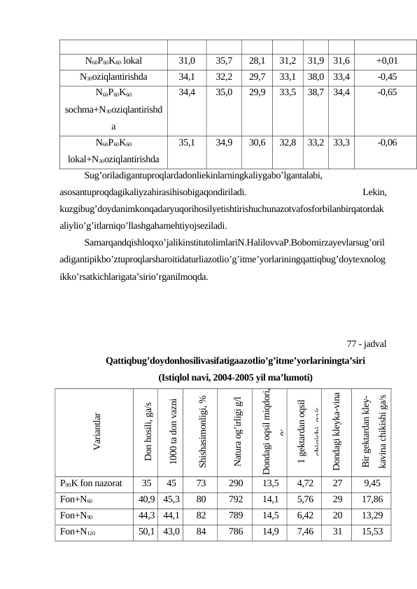 N60P60K60 lokal
31,0
35,7
28,1
31,2
31,9
31,6
+0,01
N30oziqlantirishda
34,1
32,2
29,7
33,1
38,0
33,4
-0,45
N60P60K60
sochma+N30oziqlantirishd
a
34,4
35,0
29,9
33,5
38,7
34,4
-0,65
N60P60K60
lokal+N30oziqlantirishda
35,1
34,9
30,6
32,8
33,2
33,3
-0,06
Sug’oriladigantuproqlardadonliekinlarningkaliygabo’lgantalabi,
asosantuproqdagikaliyzahirasihisobigaqondiriladi.
 
Lekin,
kuzgibug’doydanimkonqadaryuqorihosilyetishtirishuchunazotvafosforbilanbirqatordak
aliylio’g’itlarniqo’llashgahamehtiyojseziladi.
Samarqandqishloqxo’jalikinstitutolimlariN.HalilovvaP.Bobomirzayevlarsug’oril
adigantipikbo’ztuproqlarsharoitidaturliazotlio’g’itme’yorlariningqattiqbug’doytexnolog
ikko’rsatkichlarigata’sirio’rganilmoqda.
77 - jadval
Qattiqbug’doydonhosilivasifatigaazotlio’g’itme’yorlariningta’siri
(Istiqlol navi, 2004-2005 yil ma’lumoti)
Variantlar
Don hosili, ga/s
1000 ta don vazni
Shishasimonligi, %
Natura og’irligi g/l
Dondagi oqsil miqdori,
%
1 gektardan oqsil
chiqishi, ga/s
Dondagi kleyka-vina
miqdori, %
Bir gektardan kley-
kavina chikishi ga/s
P90K fon nazorat
35
45
73
290
13,5
4,72
27
9,45
Fon+N60
40,9
45,3
80
792
14,1
5,76
29
17,86
Fon+N90
44,3
44,1
82
789
14,5
6,42
20
13,29
Fon+N120
50,1
43,0
84
786
14,9
7,46
31
15,53
