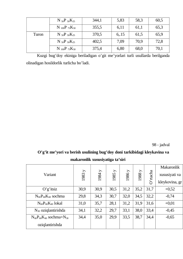 N 50P 50K25
344,1
5,83
58,3
60,5
N 100P 75K50
355,5
6,11
61,1
65,3
Turon
N 50P 50K25
370,5
6,.15
61,5
65,9
N 50P 50K25
402,5
7,09
70,9
72,8
N 100P 75K50
375,4
6,80
68,0
70,1
Kuzgi bug’doy ekiniga beriladigan o’git me’yorlari turli usullarda berilganda
olinadigan hosildorlik turlicha bo’ladi.
98 - jadval
O’g’it me’yori va berish usulining bug’doy doni tarkibidagi kleykavina va
makaronlik xususiyatiga ta’siri
Variant
1983 y
1984 y
1985 y
1986 y
1988 y
O’rtacha
Makaronlik
xususiyati va
kleykovina, gr
O’g’itsiz
30,9
30,9
30,5
31,2
35,2
31,7
+0,52
N60P60K60 sochma
29,8
34,3
30,7
32,0
34,5
32,2
-0,74
N60P60K60 lokal
31,0
35,7
28,1
31,2
31,9
31,6
+0,01
N30 oziqlantirishda
34,1
32,2
29,7
33,1
38,0
33,4
-0,45
N60P60K60 sochma+N30
oziqlantirishda
34,4
35,0
29,9
33,5
38,7
34,4
-0,65
