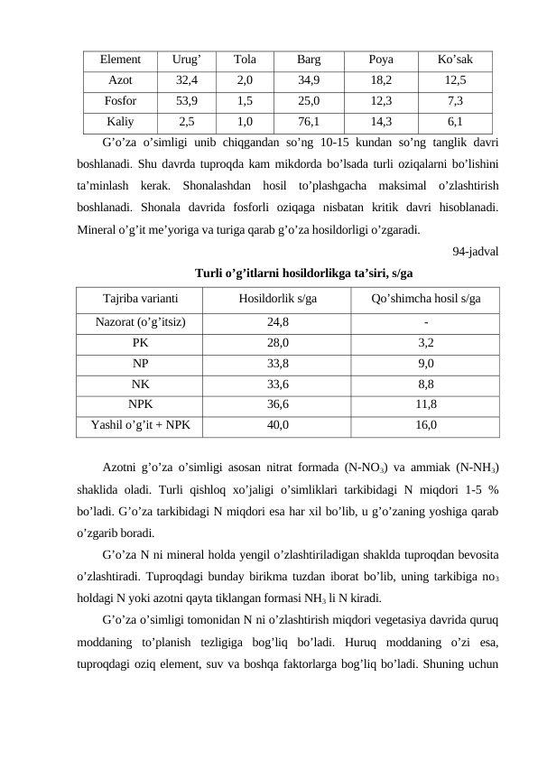 Element
Urug’
Tola
Barg
Poya
Ko’sak
Azot
32,4
2,0
34,9
18,2
12,5
Fosfor
53,9
1,5
25,0
12,3
7,3
Kaliy
2,5
1,0
76,1
14,3
6,1
G’o’za o’simligi unib chiqgandan so’ng 10-15 kundan so’ng tanglik davri
boshlanadi. Shu davrda tuproqda kam mikdorda bo’lsada turli oziqalarni bo’lishini
ta’minlash  kerak.  Shonalashdan  hosil  to’plashgacha  maksimal  o’zlashtirish
boshlanadi.  Shonala  davrida  fosforli  oziqaga  nisbatan  kritik  davri  hisoblanadi.
Mineral o’g’it me’yoriga va turiga qarab g’o’za hosildorligi o’zgaradi.
94-jadval
Turli o’g’itlarni hosildorlikga ta’siri, s/ga
Tajriba varianti
Hosildorlik s/ga
Qo’shimcha hosil s/ga
Nazorat (o’g’itsiz)
24,8
-
PK
28,0
3,2
NP
33,8
9,0
NK
33,6
8,8
NPK
36,6
11,8
Yashil o’g’it + NPK
40,0
16,0
Azotni g’o’za o’simligi asosan nitrat formada (N-NO3) va ammiak (N-NH3)
shaklida oladi. Turli qishloq xo’jaligi o’simliklari tarkibidagi N miqdori 1-5 %
bo’ladi. G’o’za tarkibidagi N miqdori esa har xil bo’lib, u g’o’zaning yoshiga qarab
o’zgarib boradi.
G’o’za N ni mineral holda yengil o’zlashtiriladigan shaklda tuproqdan bevosita
o’zlashtiradi. Tuproqdagi bunday birikma tuzdan iborat bo’lib, uning tarkibiga no3
holdagi N yoki azotni qayta tiklangan formasi NH3 li N kiradi.
G’o’za o’simligi tomonidan N ni o’zlashtirish miqdori vegetasiya davrida quruq
moddaning  to’planish  tezligiga  bog’liq  bo’ladi.  Huruq  moddaning  o’zi  esa,
tuproqdagi oziq element, suv va boshqa faktorlarga bog’liq bo’ladi. Shuning uchun
