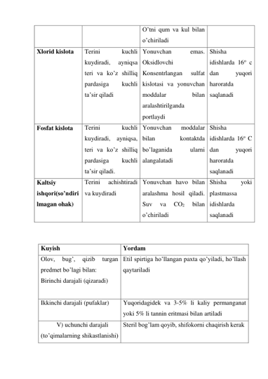 O’tni qum va kul bilan 
o’chiriladi 
Xlorid kislota 
Terini 
kuchli 
kuydiradi, 
ayniqsa 
teri va ko’z shilliq 
pardasiga 
kuchli 
ta’sir qiladi 
Yonuvchan 
emas. 
Oksidlovchi 
Konsentrlangan 
sulfat 
kislotasi va yonuvchan 
moddalar 
bilan 
aralashtirilganda 
portlaydi 
Shisha 
idishlarda 16o c 
dan 
yuqori 
haroratda 
saqlanadi 
Fosfat kislota 
Terini 
kuchli 
kuydiradi, ayniqsa, 
teri va ko’z shilliq 
pardasiga 
kuchli 
ta’sir qiladi. 
Yonuvchan 
moddalar 
bilan 
kontaktda 
bo’laganida 
ularni 
alangalatadi 
Shisha 
idishlarda 16o C 
dan 
yuqori 
haroratda 
saqlanadi 
Kaltsiy 
ishqori(so’ndiri
lmagan ohak) 
Terini 
achishtiradi 
va kuydiradi 
Yonuvchan havo bilan 
aralashma hosil qiladi. 
Suv 
va 
CO2 
bilan 
o’chiriladi 
Shisha 
yoki 
plastmassa 
idishlarda 
saqlanadi 
 
 
Kuyish  
Yordam  
Olov, 
bug’, 
qizib 
turgan 
predmet bo’lagi bilan: 
Birinchi darajali (qizaradi) 
 
Etil spirtiga ho’llangan paxta qo’yiladi, ho’llash 
qaytariladi 
Ikkinchi darajali (pufaklar) 
Yuqoridagidek va 3-5% li kaliy permanganat 
yoki 5% li tannin eritmasi bilan artiladi  
          V) uchunchi darajali 
(to’qimalarning shikastlanishi) 
Steril bog’lam qoyib, shifokorni chaqirish kerak 
