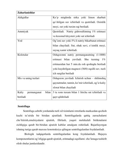 Zaharlanishlar 
Aldigidlar 
Ko’p miqdorda sirka yoki limon sharbati 
qo’shilgan suv ichiriladi va qustriladi. Osimlik 
moyi, sut yoki tuxim oqi beriladi.  
Ammiyak 
Qustriladi.  Natriy gidrosulfatning 1% eritmasi 
va kraxmal kleysteri yoki sut ichiriladi 
Yod 
Og’izni suv yoki 5% li natriy bikarbanat eritmasi 
bilan chayiladi. Sut, ohak suvi, o’simlik moyi, 
suyuq xamir ichiriladi. 
Kislotalar 
Oshqozonni natriy permanganatning (1:1000) 
eritmasi bilan yuviladi. Shu tuzning 1% 
eritmasidan har 5 min.da osh qoshiqda beriladi 
yoki kuydirilgan magnezi (30/0) oqsilli suv, tuzli 
ich surgilar beriladi 
Mis va uning tuzlari 
Oshqozon yuviladi. Ichirish uchun – shilimshiq  
qaynatmalar, tannin, ko’mir ichiriladi, og’iz kaliy 
xlorat bilan chayiladi 
Kaliy 
permanganat 
bilan 
beriladi  
3 ta xom tuxum bilan 1 litrcha sut ichiriladi va 
qayt qildiriladi 
 
  Sentrifuga 
          Sentrifuga asbobi yordamida turli xil tizimlarni rotorlarda markazdan qochish  
kuchi ta’sirida bir biridan ajratiladi. Sentrifugalarda qattiq zarrachalarni 
cho’ktirish,emulsiyalarni ajratish, filtrlash, yuqori molekulali birikmalarni 
zichligiga qarab bir-biridan ajratish kabilar amalgam oshiriladi. Bajarilayotgan 
ishning turiga qarab maxsus konstruksiya qilingan sentrifugalardan foydalaniladi. 
            Biologik tadqiqotlarda sentrifugalardan keng foydalaniladi. Hujayra 
komponentlarini og’irligiga qarab ajratish, eritmadagi oqsillarni  cho’kmaga tushirib 
olish shular jumlasidandir. 
