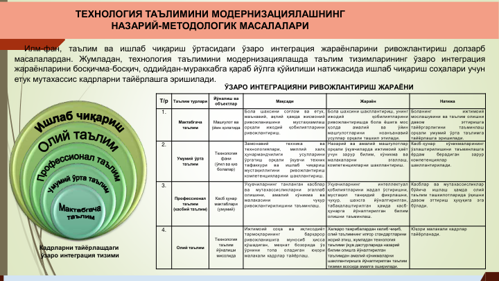 Илм-фан,
таълим
ва
ишлаб
чиқариш
ўртасидаги
ўзаро
интеграция
жараёнларини
ривожлантириш
долзарб
масалалардан. Жумладан, технология таълимини модернизациялашда таълим тизимларининг ўзаро интеграция
жараёнларини босқичма-босқич, оддийдан-мураккабга қараб йўлга қўйилиши натижасида ишлаб чиқариш соҳалари учун
етук мутахассис кадрларни тайёрлашга эришилади.
Кадрларни тайёрлашдаги 
ўзаро интеграция тизими
Т/р
Таълим турлари
Йўналиш ва
объектлар
Мақсади
Жараён
Натижа
1.
Мактабгача
таълим
Машғулот ва
ўйин ҳолатида
Бола
шахсини
соғлом
ва
етук,
маънавий,
ақлий
ҳамда
жисмоний
ривожланишини
мустаҳкамлаш
орқали
ижодий
қобилиятларини
ривожлантириш.
Бола шахсини шакллантириш, унинг
ижодий
қобилиятларини
ривожлантиришда бола ёшига мос
ҳолда
амалий
ва
ўйин
машғулотларини
ноанъанавий
усуллар орқали ташкил этилади.
Боланинг
ижтимоий
мослашувини ва таълим олишни
давом
эттиришга
тайёргарлигини
таъминлаш
орқали
умумий
ўрта
таълимга
тайёрлашга эришилади.
2.
Умумий ўрта
таълим
Технология 
фани
(ўғил ва қиз
болалар)
Замонавий
техника
ва
технологиялари,
миллий
халқ
ҳунармандчилиги
усулларини
ўргатиш
орқали
ўқувчи
техник
тафаккури
ва
ишлаб
чиқариш
мустақиллигини
ривожлантириш
компетенцияларини шакллантириш.
Назарий
ва
амалий
машғулотлар
орқали ўқувчиларда ижтимоий ҳаёт
учун
зарур
билим,
кўникма
ва
малакаларни
эгаллаш,
компетенцияларни шакллантириш.
Касб-ҳунар
кўникмаларининг
ўзлаштирилишини
таъминлашга
ёрдам
берадиган
зарур
компетенциялар
шакллантирилади.
3.
Профессионал 
таълим
(касбий таълим)
Касб ҳунар 
мактаблари 
(умумий)
Ўқувчиларнинг
танланган
касблар
ва
мутахассисликларни
эгаллаб
олишини,
амалий
кўникма
ва
малакасини
чуқур
ривожлантирилишини таъминлаш.
Ўқувчиларнинг
интеллектуал
қобилиятларини жадал ўстиришни,
мустақил
танқидий
фикрлашни,
чуқур,
шахсга
йўналтирилган,
табақалаштирилган
ҳамда
касб-
ҳунарга
йўналтирилган
билим
олишни таъминлаш.
Касблар
ва
мутахассисликлар
бўйича
ишлаш
ҳамда
олий
таълим ташкилотларида ўқишни
давом
эттириш
ҳуқуқига
эга
бўлади.
4.
Олий таълим
Технология 
таълим
йўналиши
мисолида
Ижтимоий
соҳа
ва
иқтисодиёт
тармоқларининг
барқарор
ривожланишига
муносиб
ҳисса
қўшадиган,
меҳнат
бозорида
ўз
ўрнини
топа
оладиган
юқори
малакали кадрлар тайёрлаш.
Халқаро тажрибалардан келиб чиқиб, 
олий таълимнинг илғор стандартларини 
жорий этиш, жумладан технология 
таълими ўқув дастурларида назарий 
билим олишга йўналтирилган 
таълимдан амалий кўникмаларни 
шакллантиришга йўналтирилган таълим 
тизими асосида амалга оширилади.
Юқори малакали кадрлар
тайёрланади.
ЎЗАРО ИНТЕГРАЦИЯНИ РИВОЖЛАНТИРИШ ЖАРАЁНИ 
ТЕХНОЛОГИЯ ТАЪЛИМИНИ МОДЕРНИЗАЦИЯЛАШНИНГ 
НАЗАРИЙ-МЕТОДОЛОГИК МАСАЛАЛАРИ
