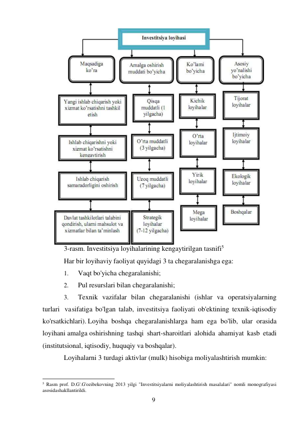 9 
 
3-rasm. Investitsiya loyihalarining kengaytirilgan tasnifi5 
Har bir loyihaviy faoliyat quyidagi 3 ta chegaralanishga ega: 
1. 
Vaqt bo'yicha chegaralanishi; 
2. 
Pul resurslari bilan chegaralanishi; 
3. 
Texnik vazifalar bilan chegaralanishi (ishlar va operatsiyalarning 
turlari va sifatiga bo'lgan talab, investitsiya faoliyati ob'ektining texnik-iqtisodiy 
ko'rsatkichlari). Loyiha boshqa chegaralanishlarga ham ega bo'lib, ular orasida 
loyihani amalga oshirishning tashqi shart-sharoitlari alohida ahamiyat kasb etadi 
(institutsional, iqtisodiy, huquqiy va boshqalar). 
Loyihalarni 3 turdagi aktivlar (mulk) hisobiga moliyalashtirish mumkin:  
                                                           
5 Rasm prof. D.G'.G'ozibekovning 2013 yilgi "Investitsiyalarni moliyalashtirish masalalari" nomli monografiyasi 
asosida shakllantirildi. 
