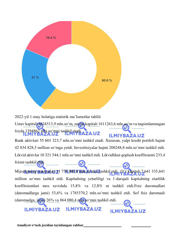  
 
 
 
2022-yil 1-may holatiga statistik ma’lumotlar tahlili 
Ustav kapitali 4634513,9 mln.so‘m, zaxira kapitali 1611263,6 mln.so‘m va taqsimlanmagan 
foyda 1394862 mln.so‘mni tashkil etadi. 
Bank aktivlari 55 601 323,7 mln.so‘mni tashkil etadi. Xususan, yalpi kredit portfeli hajmi 
42 834 828,5 million so‘mga yetdi. Investitsiyalar hajmi 200248,8 mln.so‘mni tashkil etdi. 
Likvid aktivlar 10 321 544,1 mln.so‘mni tashkil etdi. Likvidlikni qoplash koeffitsienti 233,4 
foizni tashkil etdi. 
Mijozlarning omonatlari 11 758 900,0 mln.so‘mni tashkil etdi.  O‘z kapitali 7 641 335,641 
million so‘mni tashkil etdi. Kapitalning yetarliligi va 1-darajali kapitalning etarlilik 
koeffitsientlari mos ravishda 15,8% va 12,8% ni tashkil etdi.Foiz daromadlari 
(daromadlarga jami) 53,6% va 1785370,2 mln.soʻmni tashkil etdi. Sof foiz daromadi 
(daromadga, jami) 26% va 864 080,4 mln.so‘mni tashkil etdi. 
 
 
 
Amaliyot o‘tash joyidan tayinlangan rahbar  
 
  
 
