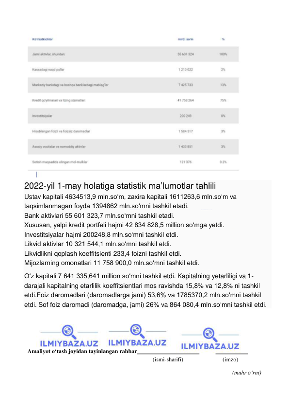  
 
 
 
2022-yil 1-may holatiga statistik ma’lumotlar tahlili 
Ustav kapitali 4634513,9 mln.so‘m, zaxira kapitali 1611263,6 mln.so‘m va 
taqsimlanmagan foyda 1394862 mln.so‘mni tashkil etadi. 
Bank aktivlari 55 601 323,7 mln.so‘mni tashkil etadi. 
Xususan, yalpi kredit portfeli hajmi 42 834 828,5 million so‘mga yetdi. 
Investitsiyalar hajmi 200248,8 mln.so‘mni tashkil etdi. 
Likvid aktivlar 10 321 544,1 mln.so‘mni tashkil etdi. 
Likvidlikni qoplash koeffitsienti 233,4 foizni tashkil etdi. 
Mijozlarning omonatlari 11 758 900,0 mln.so‘mni tashkil etdi. 
O‘z kapitali 7 641 335,641 million so‘mni tashkil etdi. Kapitalning yetarliligi va 1-
darajali kapitalning etarlilik koeffitsientlari mos ravishda 15,8% va 12,8% ni tashkil 
etdi.Foiz daromadlari (daromadlarga jami) 53,6% va 1785370,2 mln.soʻmni tashkil 
etdi. Sof foiz daromadi (daromadga, jami) 26% va 864 080,4 mln.so‘mni tashkil etdi. 
 
 
 
 
Amaliyot o‘tash joyidan tayinlangan rahbar  
 
  
 
            (ismi-sharifi) 
(imzo) 
 
(muhr o‘rni) 
