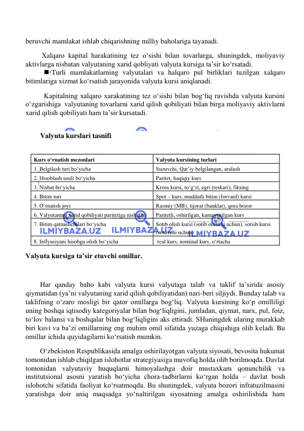  
 
beruvchi mamlakat ishlab chiqarishning milliy baholariga tayanadi. 
         Xalqaro kapital harakatining tez o‘sishi bilan tovarlarga, shuningdek, moliyaviy 
aktivlarga nisbatan valyutaning xarid qobliyati valyuta kursiga ta’sir ko‘rsatadi. 
Turli mamlakatlarning valyutalari va halqaro pul birliklari tuzilgan xalqaro 
bitimlariga xizmat ko‘rsatish jarayonida valyuta kursi aniqlanadi. 
Kapitalning xalqaro xarakatining tez o‘sishi bilan bog‘liq ravishda valyuta kursini 
o‘zgarishiga  valyutaning tovarlarni xarid qilish qobiliyati bilan birga moliyaviy aktivlarni 
xarid qilish qobiliyati ham ta’sir kursatadi. 
 
Valyuta kurslari tasnifi 
  
Kurs o‘rnatish mezonlari 
Valyuta kursining turlari 
1. Belgilash turi bo‘yicha 
Suzuvchi, Qat’iy belgilangan, aralash 
2. Hisoblash usuli bo‘yicha 
Paritet, haqiqiy kurs 
3. Nisbat bo‘yicha 
Kross kursi, to‘g‘ri, egri (teskari), fiksing 
4. Bitim turi 
Spot – kurs, muddatli bitim (forvard) kursi 
5. O‘rnatish joyi 
Rasmiy (MB), tijorat (banklar), qora bozor 
6. Valyutaning xarid qobiliyati paritetiga nisbatan 
Paritetli, oshirilgan, kamaytirilgan kurs 
7. Bitim qatnashchilari bo‘yicha 
Sotib olish kursi (sotib oluvchi uchun), sotish kursi 
(sotuvchi uchun) 
8. Inflyasiyani hisobga olish bo‘yicha 
 real kurs, nominal kurs, o‘rtacha 
Valyuta kursiga ta’sir etuvchi omillar. 
  
Har qanday baho kabi valyuta kursi valyutaga talab va taklif ta’sirida asosiy 
qiymatidan (ya’ni valyutaning xarid qilish qobiliyatidan) nari-beri siljiydi. Bunday talab va 
taklifning o‘zaro mosligi bir qator omillarga bog‘liq. Valyuta kursining ko‘p omilliligi 
uning boshqa iqtisodiy kategoriyalar bilan bog‘liqligini, jumladan, qiymat, narx, pul, foiz, 
to‘lov balansi va boshqalar bilan bog‘liqligini aks ettiradi. SHuningdek ularing murakkab 
biri kuvi va ba’zi omillarning eng muhim omil sifatida yuzaga chiqishiga olib keladi. Bu 
omillar ichida quyidagilarni ko‘rsatish mumkin. 
O‘zbekiston Respublikasida amalga oshirilayotgan valyuta siyosati, bevosita hukumat 
tomonidan ishlab chiqilgan islohotlar strategiyasiga muvofiq holda olib borilmoqda. Davlat 
tomonidan valyutaviy huquqlarni himoyalashga doir mustaxkam qonunchilik va 
institutsional asosni yaratish bo‘yicha chora-tadbirlarni ko‘rgan holda – davlat bosh 
islohotchi sifatida faoliyat ko‘rsatmoqda. Bu shuningdek, valyuta bozori infratuzilmasini 
yaratishga doir aniq maqsadga yo‘naltirilgan siyosatning amalga oshirilishida ham 
