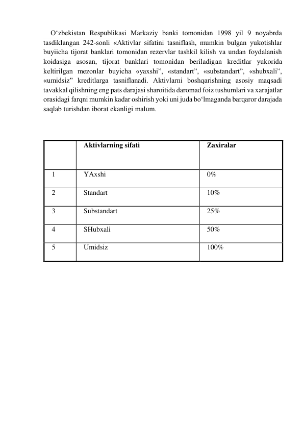  
O‘zbekistan Respublikasi Markaziy banki tomonidan 1998 yil 9 noyabrda 
tasdiklangan 242-sonli «Aktivlar sifatini tasniflash, mumkin bulgan yukotishlar 
buyiicha tijorat banklari tomonidan rezervlar tashkil kilish va undan foydalanish 
koidasiga asosan, tijorat banklari tomonidan beriladigan kreditlar yukorida 
keltirilgan mezonlar buyicha «yaxshi”, «standart”, «substandart”, «shubxali”, 
«umidsiz” kreditlarga tasniflanadi. Aktivlarni boshqarishning asosiy maqsadi 
tavakkal qilishning eng pats darajasi sharoitida daromad foiz tushumlari va xarajatlar 
orasidagi farqni mumkin kadar oshirish yoki uni juda bo‘lmaganda barqaror darajada 
saqlab turishdan iborat ekanligi malum. 
 
 
 
 
 
 
 
 
 
 
 
 
 
 
 
 
Aktivlarning sifati 
Zaxiralar 
1 
YAxshi 
0% 
2 
Standart 
10% 
3 
Substandart 
25% 
4 
SHubxali 
50% 
5 
Umidsiz 
100% 
