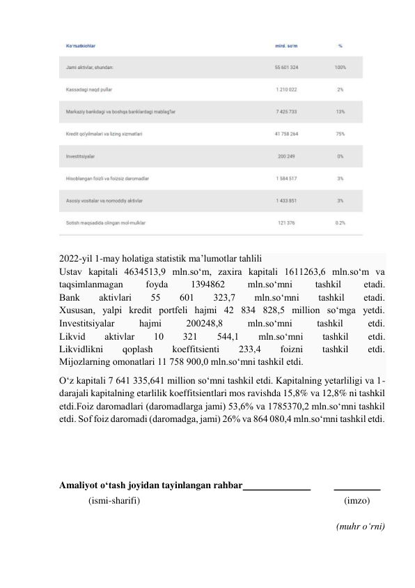  
 
 
2022-yil 1-may holatiga statistik ma’lumotlar tahlili 
Ustav kapitali 4634513,9 mln.so‘m, zaxira kapitali 1611263,6 mln.so‘m va 
taqsimlanmagan 
foyda 
1394862 
mln.so‘mni 
tashkil 
etadi. 
Bank 
aktivlari 
55 
601 
323,7 
mln.so‘mni 
tashkil 
etadi. 
Xususan, yalpi kredit portfeli hajmi 42 834 828,5 million so‘mga yetdi. 
Investitsiyalar 
hajmi 
200248,8 
mln.so‘mni 
tashkil 
etdi. 
Likvid 
aktivlar 
10 
321 
544,1 
mln.so‘mni 
tashkil 
etdi. 
Likvidlikni 
qoplash 
koeffitsienti 
233,4 
foizni 
tashkil 
etdi. 
Mijozlarning omonatlari 11 758 900,0 mln.so‘mni tashkil etdi. 
O‘z kapitali 7 641 335,641 million so‘mni tashkil etdi. Kapitalning yetarliligi va 1-
darajali kapitalning etarlilik koeffitsientlari mos ravishda 15,8% va 12,8% ni tashkil 
etdi.Foiz daromadlari (daromadlarga jami) 53,6% va 1785370,2 mln.soʻmni tashkil 
etdi. Sof foiz daromadi (daromadga, jami) 26% va 864 080,4 mln.so‘mni tashkil etdi. 
 
 
 
Amaliyot o‘tash joyidan tayinlangan rahbar  
 
  
 
            (ismi-sharifi) 
(imzo) 
 
(muhr o‘rni) 
 
