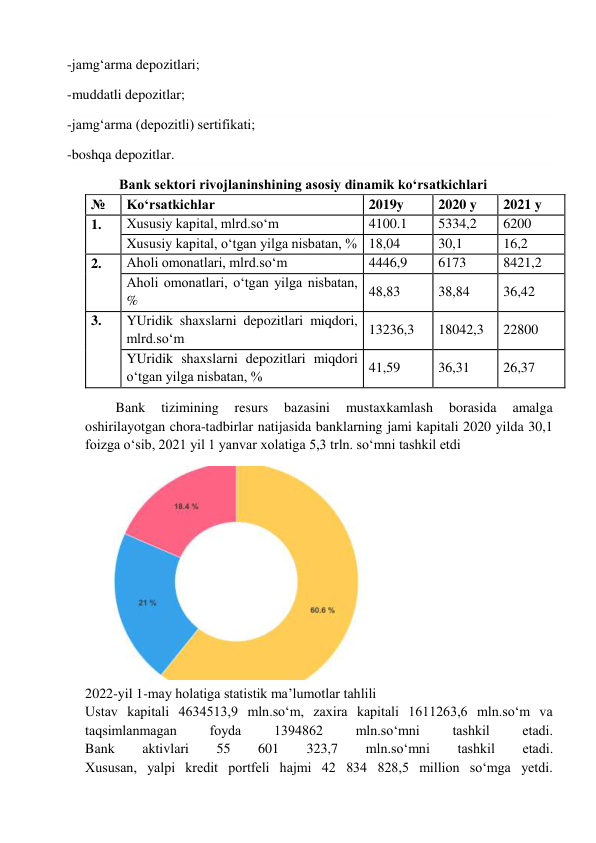  
-jamg‘arma depozitlari; 
-muddatli depozitlar; 
-jamg‘arma (depozitli) sertifikati; 
-boshqa depozitlar. 
  Bank sektori rivojlaninshining asosiy dinamik ko‘rsatkichlari 
№ 
Ko‘rsatkichlar 
2019y 
2020 y 
2021 y 
1. 
Xususiy kapital, mlrd.so‘m 
4100.1 
5334,2 
6200 
Xususiy kapital, o‘tgan yilga nisbatan, % 18,04 
30,1 
16,2 
2. 
Aholi omonatlari, mlrd.so‘m 
4446,9 
6173 
8421,2 
Aholi omonatlari, o‘tgan yilga nisbatan, 
% 
48,83 
38,84 
36,42 
3. 
YUridik shaxslarni depozitlari miqdori, 
mlrd.so‘m 
13236,3 
18042,3 
22800 
YUridik shaxslarni depozitlari miqdori 
o‘tgan yilga nisbatan, % 
41,59 
36,31 
26,37 
 Bank 
tizimining 
resurs 
bazasini 
mustaxkamlash 
borasida 
amalga 
oshirilayotgan chora-tadbirlar natijasida banklarning jami kapitali 2020 yilda 30,1 
foizga o‘sib, 2021 yil 1 yanvar xolatiga 5,3 trln. so‘mni tashkil etdi 
 
 
2022-yil 1-may holatiga statistik ma’lumotlar tahlili 
Ustav kapitali 4634513,9 mln.so‘m, zaxira kapitali 1611263,6 mln.so‘m va 
taqsimlanmagan 
foyda 
1394862 
mln.so‘mni 
tashkil 
etadi. 
Bank 
aktivlari 
55 
601 
323,7 
mln.so‘mni 
tashkil 
etadi. 
Xususan, yalpi kredit portfeli hajmi 42 834 828,5 million so‘mga yetdi. 
