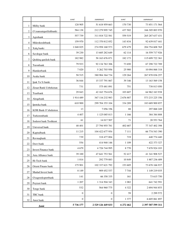 soni 
summasi 
soni 
summasi 
1 
Milliy bank 
128 905 
51 618 959 663 
170 730 
73 851 171 564 
2 
O‘zsanoatqurilishbanki 
584 138 
212 279 995 745 
437 502 
166 305 003 970 
3 
Agrobank 
557 739 
311 018 722 581 
559 519 
265 287 637 431 
4 
Mikrokreditbank 
159 970 
112 370 812 052 
143 834 
92 639 017 441 
5 
Xalq banki 
1 048 025 
274 958 160 573 
679 479 
204 754 608 765 
6 
Savdogar bank 
39 230 
13 685 282 649 
62 114 
16 559 717 926 
7 
Qishloq qurilish bank 
182 982 
58 163 676 871 
182 173 
115 699 722 361 
8 
Turonbank 
79 933 
92 134 763 306 
73 650 
67 298 722 789 
9 
Hamkorbank 
7 820 
5 262 703 956 
25 980 
10 094 068 318 
10 
Asaka bank 
58 515 
380 984 364 734 
129 264 
267 870 036 257 
11 
Ipak Yo‘li banki 
36 844 
15 337 791 067 
39 346 
13 163 569 158 
12 
Ziraat Bank Uzbekistan 
731 
375 481 091 
751 
738 813 050 
13 
Trastbank 
29 843 
42 163 754 676 
103 607 
64 962 163 938 
14 
Aloqabank 
1 914 489 
367 116 232 983 
2 676 887 
573 233 225 356 
15 
Ipoteka-bank 
610 900 
299 704 353 104 
334 289 
183 689 900 857 
16 
KDB Bank O‘zbekiston 
13 
7 056 356 
88 
297 068 249 
17 
Turkistonbank 
4 407 
1 125 085 813 
1 166 
384 384 888 
18 
Soderot bank Toshkent 
61 
14 017 507 
71 
20 553 764 
19 
Universal bank 
48 401 
27 794 955 781 
402 687 
77 347 402 398 
20 
Kapitalbank 
11 215 
104 422 677 954 
7 111 
66 774 543 390 
21 
Ravnaqbank 
739 
318 477 004 
719 
440 774 440 
22 
Davr-bank 
554 
414 948 146 
1 109 
422 373 327 
23 
Invest Finance bank 
4 679 
4 726 744 995 
8 770 
7 678 924 103 
24 
Asia Alliance bank 
39 100 
47 641 753 561 
52 417 
41 341 908 527 
25 
Hi-Tech bank 
1 014 
292 779 883 
10 849 
1 887 236 409 
26 
Orient Finans bank 
175 901 
102 337 621 792 
153 605 
73 678 166 937 
27 
Madad Invest bank 
8 149 
909 452 537 
7 744 
1 149 219 035 
28 
O'zagroeksportbank 
141 
66 358 335 
161 
73 615 750 
29 
Poytaxt bank 
1 207 
1 314 504 343 
1 082 
641 742 591 
30 
Tenge bank 
532 
564 960 775 
4 322 
2 694 944 853 
31 
TBC bank 
0 
0 
59 
2 299 572 
32 
Anor bank 
0 
0 
1 377 
6 605 061 897 
Jami 
5 736 177 
2 529 126 449 833 
6 272 462 
2 397 587 599 311 
 
