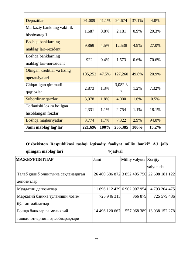 O’zbekiston  Respublikasi  tashqi  iqtisodiy  faoliyat  milliy  banki”  AJ  jalb
qilingan mablag‘lari                                          4-jadval
МАЖБУРИЯТЛАР
Jami
Milliy valyuta Xorijiy 
valyutada
Талаб қилиб олингунча сақланадиган 
депозитлар
26 460 586 872 3 852 405 750 22 608 181 122
Муддатли депозитлар
11 696 112 429 6 902 907 954
4 793 204 475
Марказий банкка тўланиши лозим 
бўлган маблағлар
725 946 315
366 879
725 579 436
Бошқа банклар ва молиявий 
ташкилотларнинг ҳисобварақлари
14 496 120 667
557 968 389 13 938 152 278
21
Depozitlar 
91,009
41.1%
94,674
37.1%
4.0%
Markaziy bankning vakillik 
hisobvarag‘i
1,687
0.8%
2,181
0.9%
29.3%
Boshqa banklarning 
mablag‘lari-rezident
9,869
4.5%
12,538
4.9%
27.0%
Boshqa banklarning 
mablag‘lari-norezident
922
0.4%
1,573
0.6%
70.6%
Olingan kreditlar va lizing 
operatsiyalari
105,252 47.5%
127,260
49.8%
20.9%
Chiqarilgan qimmatli 
qog‘ozlar 
2,873
1.3%
3,082.8
3
1.2%
7.32%
Subordinar qarzlar
3,978
1.8%
4,000
1.6%
0.5%
To‘lanishi lozim bo‘lgan 
hisoblangan foizlar
2,331
1.1%
2,754
1.1%
18.1%
Boshqa majburiyatlar
3,774
1.7%
7,322
2.9%
94.0%
Jami mablag‘lag‘lar
221,696
100%
255,385
100%
15.2%
