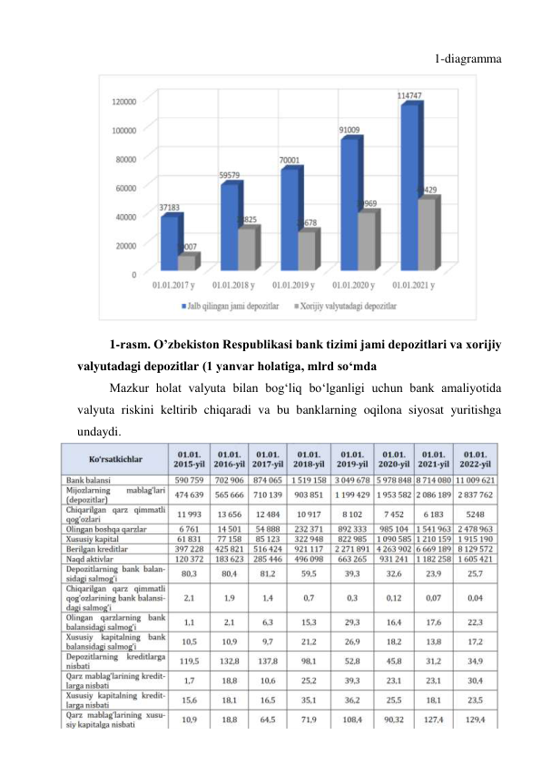 1-diagramma 
 
 
 
 
 
 
 
 
 
 
 
 
1-rasm. O’zbekiston Respublikasi bank tizimi jami depozitlari va xorijiy 
valyutadagi depozitlar (1 yanvar holatiga, mlrd so‘mda 
Mazkur holat valyuta bilan bog‘liq bo‘lganligi uchun bank amaliyotida 
valyuta riskini keltirib chiqaradi va bu banklarning oqilona siyosat yuritishga 
undaydi.  
 
 
