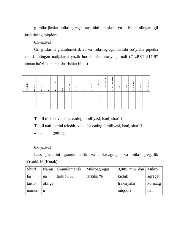 g  mikr-jinslar  mikroagregat  tarkibini  aniqlash  yo‘li  bilan  olingan  gil
jinslarining miqdori.
6.5-jadval
Gil jinslarini granulometrik va va mikroagregat tarkibi bo‘yicha pipetka
usulida olingan natijalarni yozib borish laboratoriya jurnali (O‘zRST 817-97
binoan ba’zi ixchamlashtirishlar bilan)
Tahlil
Jins
Jins
Jins
Jinsning
10  dan
10-5
5-2
2-1
1-0,5
0,5-0,25
0,25-0,1
0,1q0,05
0,05-
0,01-
0,005-
0,001
Eslatma
Tahlil o‘tkazuvchi shaxsning familiyasi, ismi, sharifi
Tahlil natijalarini tekshiruvchi shaxsning familiyasi, ismi, sharifi
«__»_____2007 y.
6.6-jadval
Less  jinslarini  granulometrik  va  mikroagregat  va  mikroagregatlik
ko‘rsatkichi (Kmak)
Shurf
lar
tartib
nomeri
Namu
na
olinga
n
Granulometrik
tarkibi, %
Mikroagregat
tarkibi, %
0,005 mm dan
kichik
fraksiyalar
miqdori
Mikro
agregat
ko‘rsatg
ichi,
