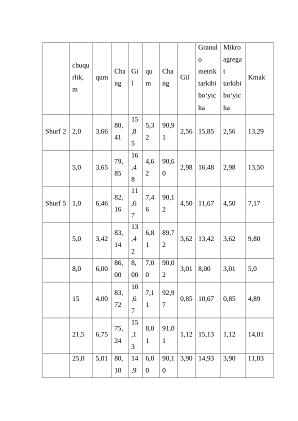 chuqu
rlik,
m
Kmak
qum
Cha
ng
Gi
l
qu
m
Cha
ng
Gil
Granul
o
metrik
tarkibi
bo‘yic
ha
Mikro
agrega
t
tarkibi
bo‘yic
ha
Shurf 2
2,0
3,66
80,
41
15
,8
5
5,3
2
90,9
1
2,56
15,85
2,56
13,29
5,0
3,65
79,
85
16
,4
8
4,6
2
90,6
0
2,98
16,48
2,98
13,50
Shurf 5
1,0
6,46
82,
16
11
,6
7
7,4
6
90,1
2
4,50
11,67
4,50
7,17
5,0
3,42
83,
14
13
,4
2
6,8
1
89,7
2
3,62
13,42
3,62
9,80
8,0
6,00
86,
00
8,
00
7,0
0
90,0
2
3,01
8,00
3,01
5,0
15
4,00
83,
72
10
,6
7
7,1
1
92,9
7
0,85
10,67
0,85
4,89
21,5
6,75
75,
24
15
,1
3
8,0
1
91,0
1
1,12
15,13
1,12
14,01
25,0
5,01
80,
10
14
,9
6,0
0
90,1
0
3,90
14,93
3,90
11,03
