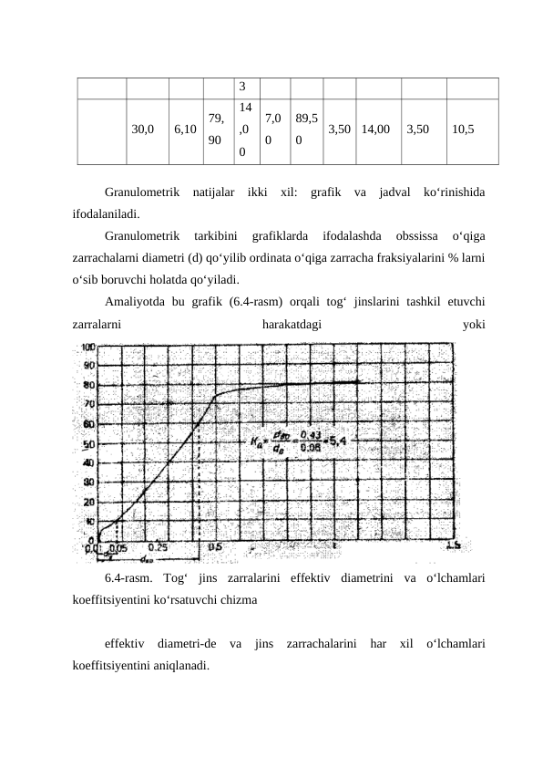 3
30,0
6,10
79,
90
14
,0
0
7,0
0
89,5
0
3,50
14,00
3,50
10,5
 
Granulometrik  natijalar  ikki  xil:  grafik  va  jadval  ko‘rinishida
ifodalaniladi.
Granulometrik  tarkibini  grafiklarda  ifodalashda  obssissa  o‘qiga
zarrachalarni diametri (d) qo‘yilib ordinata o‘qiga zarracha fraksiyalarini % larni
o‘sib boruvchi holatda qo‘yiladi. 
Amaliyotda bu grafik  (6.4-rasm)  orqali  tog‘  jinslarini  tashkil  etuvchi
zarralarni
 
harakatdagi
 
yoki
6.4-rasm.  Tog‘  jins  zarralarini  effektiv  diametrini  va  o‘lchamlari
koeffitsiyentini ko‘rsatuvchi chizma
effektiv  diametri-de  va  jins  zarrachalarini  har  xil  o‘lchamlari
koeffitsiyentini aniqlanadi.
