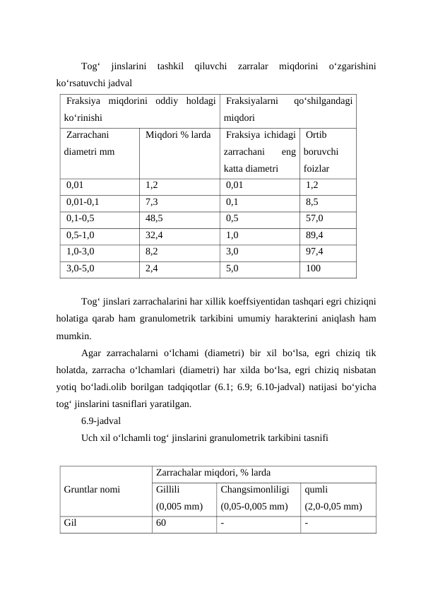 Tog‘  jinslarini  tashkil  qiluvchi  zarralar  miqdorini  o‘zgarishini
ko‘rsatuvchi jadval
Fraksiya  miqdorini  oddiy  holdagi
ko‘rinishi
Fraksiyalarni  qo‘shilgandagi
miqdori
Zarrachani
diametri mm
Miqdori % larda
Fraksiya ichidagi
zarrachani  eng
katta diametri 
Ortib
boruvchi
foizlar
0,01
1,2
0,01
1,2
0,01-0,1
7,3
0,1
8,5
0,1-0,5
48,5
0,5
57,0
0,5-1,0
32,4
1,0
89,4
1,0-3,0
8,2
3,0
97,4
3,0-5,0
2,4
5,0
100
Tog‘ jinslari zarrachalarini har xillik koeffsiyentidan tashqari egri chiziqni
holatiga qarab ham granulometrik tarkibini umumiy harakterini aniqlash ham
mumkin.
Agar  zarrachalarni  o‘lchami  (diametri)  bir  xil  bo‘lsa,  egri  chiziq  tik
holatda, zarracha o‘lchamlari (diametri) har xilda bo‘lsa, egri chiziq nisbatan
yotiq bo‘ladi.olib borilgan tadqiqotlar (6.1; 6.9; 6.10-jadval) natijasi bo‘yicha
tog‘ jinslarini tasniflari yaratilgan.
6.9-jadval
Uch xil o‘lchamli tog‘ jinslarini granulometrik tarkibini tasnifi
Gruntlar nomi
Zarrachalar miqdori, % larda
Gillili
(0,005 mm)
Changsimonliligi
(0,05-0,005 mm)
qumli
(2,0-0,05 mm)
Gil
60
-
-
