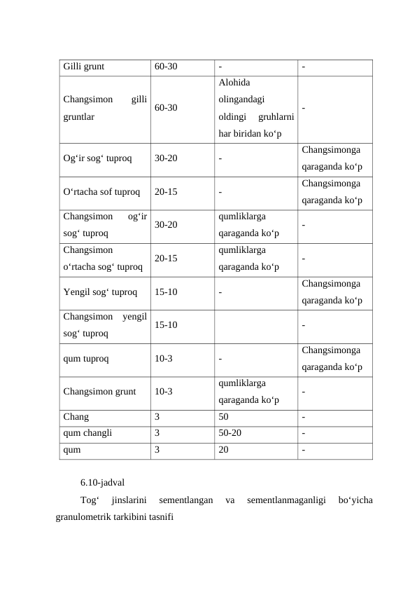Gilli grunt
60-30
-
-
Changsimon
 
gilli
gruntlar
60-30
Alohida
olingandagi
oldingi  gruhlarni
har biridan ko‘p
-
Og‘ir sog‘ tuproq
30-20
-
Changsimonga
qaraganda ko‘p
O‘rtacha sof tuproq
20-15
-
Changsimonga
qaraganda ko‘p
Changsimon  og‘ir
sog‘ tuproq
30-20
qumliklarga
qaraganda ko‘p
-
Changsimon
o‘rtacha sog‘ tuproq
20-15
qumliklarga
qaraganda ko‘p
-
Yengil sog‘ tuproq
15-10
-
Changsimonga
qaraganda ko‘p
Changsimon  yengil
sog‘ tuproq
15-10
-
qum tuproq
10-3
-
Changsimonga
qaraganda ko‘p
Changsimon grunt
10-3
qumliklarga
qaraganda ko‘p
-
Chang
3
50
-
qum changli
3
50-20
-
qum
3
20
-
6.10-jadval
Tog‘  jinslarini  sementlangan  va  sementlanmaganligi  bo‘yicha
granulometrik tarkibini tasnifi
