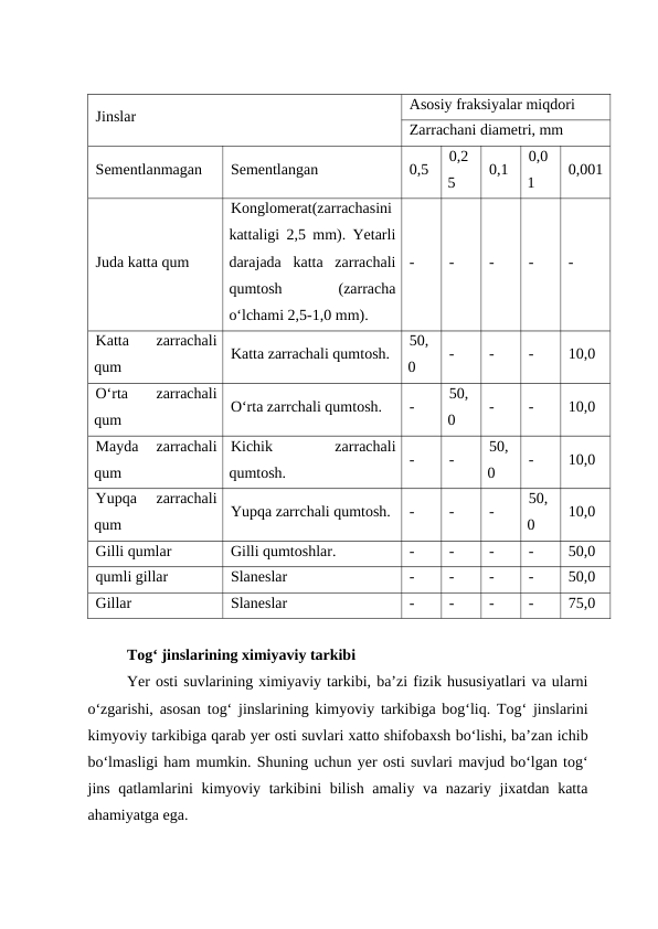 Jinslar
Asosiy fraksiyalar miqdori
Zarrachani diametri, mm
Sementlanmagan
Sementlangan
0,5
0,2
5
0,1
0,0
1
0,001
Juda katta qum
Konglomerat(zarrachasini
kattaligi 2,5 mm). Yetarli
darajada  katta  zarrachali
qumtosh
 
(zarracha
o‘lchami 2,5-1,0 mm).
-
-
-
-
-
Katta  zarrachali
qum
Katta zarrachali qumtosh.
50,
0
-
-
-
10,0
O‘rta  zarrachali
qum
O‘rta zarrchali qumtosh.
-
50,
0
-
-
10,0
Mayda  zarrachali
qum
Kichik
 
zarrachali
qumtosh.
-
-
50,
0
-
10,0
Yupqa  zarrachali
qum
Yupqa zarrchali qumtosh.
-
-
-
50,
0
10,0
Gilli qumlar
Gilli qumtoshlar.
-
-
-
-
50,0
qumli gillar
Slaneslar
-
-
-
-
50,0
Gillar
Slaneslar
-
-
-
-
75,0
Tog‘ jinslarining ximiyaviy tarkibi
Yer osti suvlarining ximiyaviy tarkibi, ba’zi fizik hususiyatlari va ularni
o‘zgarishi, asosan tog‘ jinslarining kimyoviy tarkibiga bog‘liq. Tog‘ jinslarini
kimyoviy tarkibiga qarab yer osti suvlari xatto shifobaxsh bo‘lishi, ba’zan ichib
bo‘lmasligi ham mumkin. Shuning uchun yer osti suvlari mavjud bo‘lgan tog‘
jins qatlamlarini kimyoviy tarkibini bilish amaliy va nazariy jixatdan katta
ahamiyatga ega.
