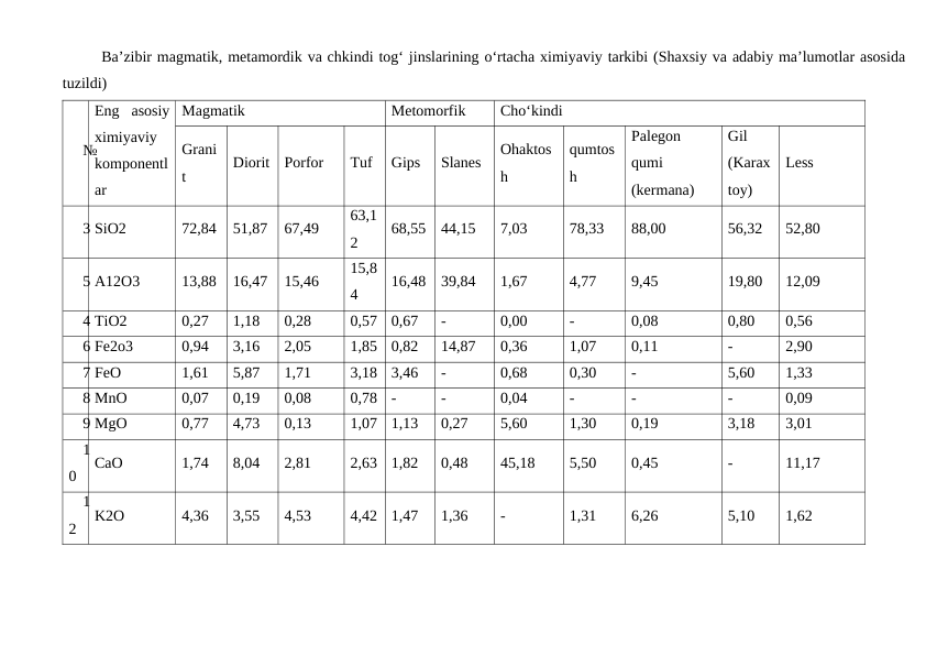 Ba’zibir magmatik, metamordik va chkindi tog‘ jinslarining o‘rtacha ximiyaviy tarkibi (Shaxsiy va adabiy ma’lumotlar asosida
tuzildi)
№
Eng  asosiy
ximiyaviy
komponentl
ar
Magmatik
Metomorfik
Cho‘kindi
Grani
t
Diorit
Porfor
Tuf
Gips
Slanes
Ohaktos
h
qumtos
h
Palegon
qumi
(kermana)
Gil
(Karax
toy)
Less
3 SiO2
72,84
51,87
67,49
63,1
2
68,55
44,15
7,03
78,33
88,00
56,32
52,80
5 A12O3
13,88
16,47
15,46
15,8
4
16,48
39,84
1,67
4,77
9,45
19,80
12,09
4 TiO2
0,27
1,18
0,28
0,57
0,67
-
0,00
-
0,08
0,80
0,56
6 Fe2o3
0,94
3,16
2,05
1,85
0,82
14,87
0,36
1,07
0,11
-
2,90
7 FeO
1,61
5,87
1,71
3,18
3,46
-
0,68
0,30
-
5,60
1,33
8 MnO
0,07
0,19
0,08
0,78
-
-
0,04
-
-
-
0,09
9 MgO
0,77
4,73
0,13
1,07
1,13
0,27
5,60
1,30
0,19
3,18
3,01
1
0
CaO
1,74
8,04
2,81
2,63
1,82
0,48
45,18
5,50
0,45
-
11,17
1
2
K2O
4,36
3,55
4,53
4,42
1,47
1,36
-
1,31
6,26
5,10
1,62

