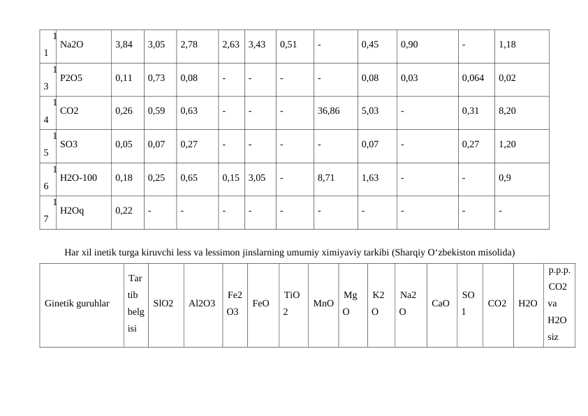 1
1
Na2O
3,84
3,05
2,78
2,63
3,43
0,51
-
0,45
0,90
-
1,18
1
3
P2O5
0,11
0,73
0,08
-
-
-
-
0,08
0,03
0,064
0,02
1
4
CO2
0,26
0,59
0,63
-
-
-
36,86
5,03
-
0,31
8,20
1
5
SO3
0,05
0,07
0,27
-
-
-
-
0,07
-
0,27
1,20
1
6
H2O-100
0,18
0,25
0,65
0,15
3,05
-
8,71
1,63
-
-
0,9
1
7
H2Oq
0,22
-
-
-
-
-
-
-
-
-
-
Har xil inetik turga kiruvchi less va lessimon jinslarning umumiy ximiyaviy tarkibi (Sharqiy O‘zbekiston misolida)
Ginetik guruhlar
Tar
tib
belg
isi
SlO2
Al2O3
Fe2
O3
FeO
TiO
2
MnO
Mg
O
K2
O
Na2
O
CaO
SO
1
CO2
H2O
p.p.p.
CO2
va
H2O
siz
