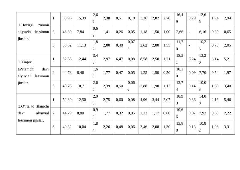 1.Hozirgi  zamon
allyuvial  lessimon
jinslar.
1
63,96
15,39
2,6
2
2,38
0,51
0,10
3,26
2,82
2,70
16,4
9
0,29
12,6
5
1,94
2,94
2
48,39
7,84
0,6
2
1,41
0,26
0,05
1,18
1,50
1,00
2,66
-
6,16
0,30
0,65
3
53,62
11,13
1,8
2
2,00
0,40
0,07
5
2,62
2,00
1,55
11,7
0
-
10,2
5
0,75
2,05
2.Yuqori
to‘rlamchi
 
davr
alyuvial  lessimon
jinslar.
1
52,88
12,44
3,4
0
2,97
6,47
0,08
8,58
2,50
1,71
18,5
1
3,24
13,2
0
3,14
5,21
2
44,78
8,46
1,6
6
1,77
0,47
0,05
1,25
1,50
0,50
10,1
0
0,09
7,70
0,54
1,97
3
48,78
10,71
2,6
0
2,39
0,50
0,06
6
2,88
1,90
1,13
13,7
4
0,14
10,0
3
1,68
3,40
3.O‘rta to‘rtlamchi
davr
 
alyuvial
lessimon jinslar.
1
52,80
12,50
2,9
6
2,75
0,60
0,08
4,96
3,44
2,07
18,9
3
0,36
14,0
8
2,16
5,46
2
44,79
8,80
0,9
9
1,77
0,32
0,05
2,23
1,17
0,60
10,6
6
0,07
7,92
0,60
2,22
3
49,32
10,04
1,8
4
2,26
0,48
0,06
3,46
2,08
1,30
13,8
8
0,13
10,8
2
1,08
3,31
