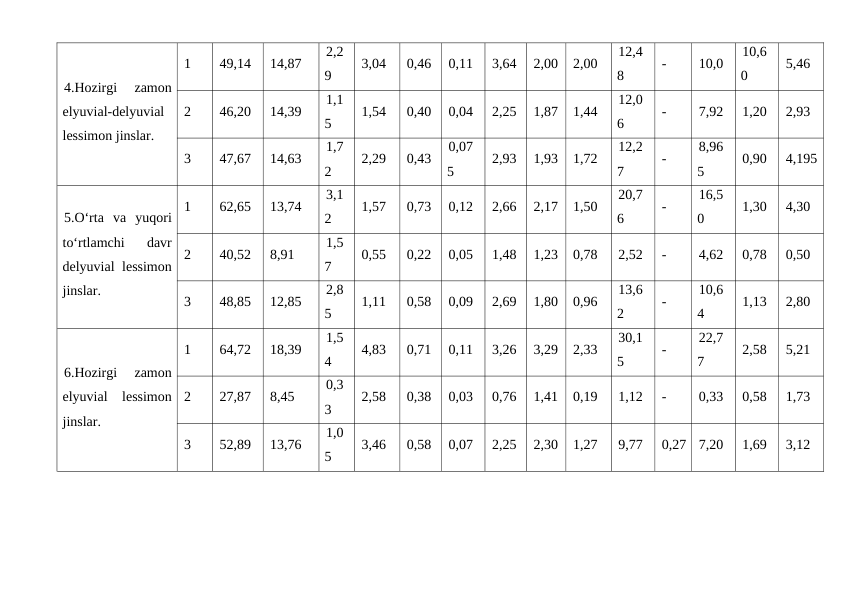 4.Hozirgi  zamon
elyuvial-delyuvial
lessimon jinslar.
1
49,14
14,87
2,2
9
3,04
0,46
0,11
3,64
2,00
2,00
12,4
8
-
10,0
10,6
0
5,46
2
46,20
14,39
1,1
5
1,54
0,40
0,04
2,25
1,87
1,44
12,0
6
-
7,92
1,20
2,93
3
47,67
14,63
1,7
2
2,29
0,43
0,07
5
2,93
1,93
1,72
12,2
7
-
8,96
5
0,90
4,195
5.O‘rta  va  yuqori
to‘rtlamchi  davr
delyuvial lessimon
jinslar.
1
62,65
13,74
3,1
2
1,57
0,73
0,12
2,66
2,17
1,50
20,7
6
-
16,5
0
1,30
4,30
2
40,52
8,91
1,5
7
0,55
0,22
0,05
1,48
1,23
0,78
2,52
-
4,62
0,78
0,50
3
48,85
12,85
2,8
5
1,11
0,58
0,09
2,69
1,80
0,96
13,6
2
-
10,6
4
1,13
2,80
6.Hozirgi  zamon
elyuvial  lessimon
jinslar.
1
64,72
18,39
1,5
4
4,83
0,71
0,11
3,26
3,29
2,33
30,1
5
-
22,7
7
2,58
5,21
2
27,87
8,45
0,3
3
2,58
0,38
0,03
0,76
1,41
0,19
1,12
-
0,33
0,58
1,73
3
52,89
13,76
1,0
5
3,46
0,58
0,07
2,25
2,30
1,27
9,77
0,27
7,20
1,69
3,12
