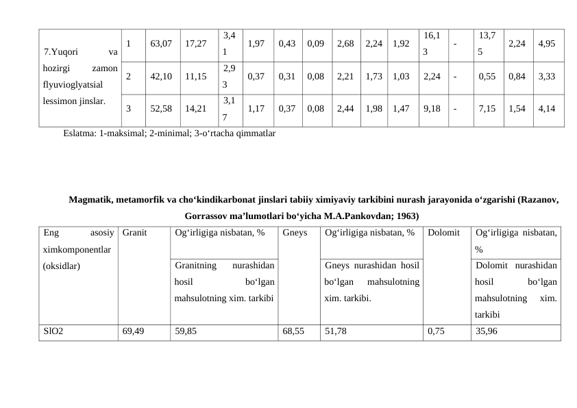 7.Yuqori
 
va
hozirgi
 
zamon
flyuvioglyatsial
lessimon jinslar.
1
63,07
17,27
3,4
1
1,97
0,43
0,09
2,68
2,24
1,92
16,1
3
-
13,7
5
2,24
4,95
2
42,10
11,15
2,9
3
0,37
0,31
0,08
2,21
1,73
1,03
2,24
-
0,55
0,84
3,33
3
52,58
14,21
3,1
7
1,17
0,37
0,08
2,44
1,98
1,47
9,18
-
7,15
1,54
4,14
Eslatma: 1-maksimal; 2-minimal; 3-o‘rtacha qimmatlar
Magmatik, metamorfik va cho‘kindikarbonat jinslari tabiiy ximiyaviy tarkibini nurash jarayonida o‘zgarishi (Razanov,
Gorrassov ma’lumotlari bo‘yicha M.A.Pankovdan; 1963)
Eng
 
asosiy
ximkomponentlar
(oksidlar)
Granit
Og‘irligiga nisbatan, %
Gneys
Og‘irligiga nisbatan, %
Dolomit
Og‘irligiga nisbatan,
%
Granitning  nurashidan
hosil
 
bo‘lgan
mahsulotning xim. tarkibi
Gneys nurashidan hosil
bo‘lgan  mahsulotning
xim. tarkibi.
Dolomit  nurashidan
hosil
 
bo‘lgan
mahsulotning  xim.
tarkibi
SlO2
69,49
59,85
68,55
51,78
0,75
35,96
