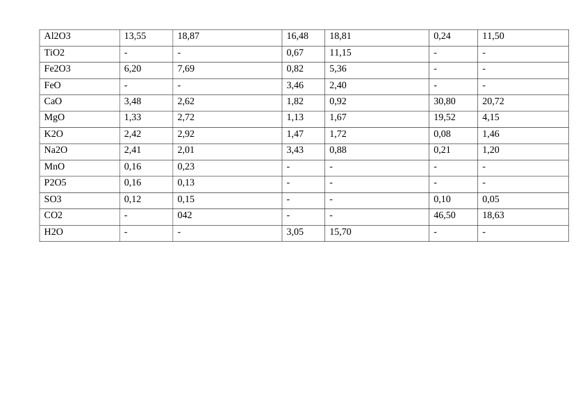 Al2O3
13,55
18,87
16,48
18,81
0,24
11,50
TiO2
-
-
0,67
11,15
-
-
Fe2O3
6,20
7,69
0,82
5,36
-
-
FeO
-
-
3,46
2,40
-
-
CaO
3,48
2,62
1,82
0,92
30,80
20,72
MgO
1,33
2,72
1,13
1,67
19,52
4,15
K2O
2,42
2,92
1,47
1,72
0,08
1,46
Na2O
2,41
2,01
3,43
0,88
0,21
1,20
MnO
0,16
0,23
-
-
-
-
P2O5
0,16
0,13
-
-
-
-
SO3
0,12
0,15
-
-
0,10
0,05
CO2
-
042
-
-
46,50
18,63
H2O
-
-
3,05
15,70
-
-
