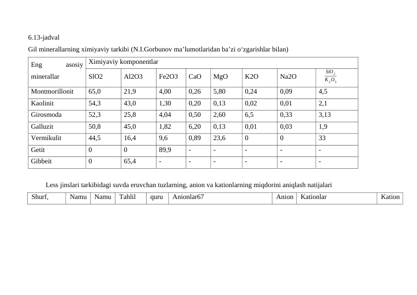 6.13-jadval
Gil minerallarning ximiyaviy tarkibi (N.I.Gorbunov ma’lumotlaridan ba’zi o‘zgarishlar bilan)
Eng
 
asosiy
minerallar
Ximiyaviy komponentlar
SlO2
Al2O3
Fe2O3
CaO
MgO
K2O
Na2O
SiO2
K 2O3
Montmorillonit
65,0
21,9
4,00
0,26
5,80
0,24
0,09
4,5
Kaolinit
54,3
43,0
1,30
0,20
0,13
0,02
0,01
2,1
Girosmoda
52,3
25,8
4,04
0,50
2,60
6,5
0,33
3,13
Galluzit
50,8
45,0
1,82
6,20
0,13
0,01
0,03
1,9
Vermikulit
44,5
16,4
9,6
0,89
23,6
0
0
33
Getit
0
0
89,9
-
-
-
-
-
Gibbeit
0
65,4
-
-
-
-
-
-
Less jinslari tarkibidagi suvda eruvchan tuzlarning, anion va kationlarning miqdorini aniqlash natijalari
Shurf,
Namu
Namu
Tahlil
quru
Anionlar67
Anion
Kationlar
Kation
