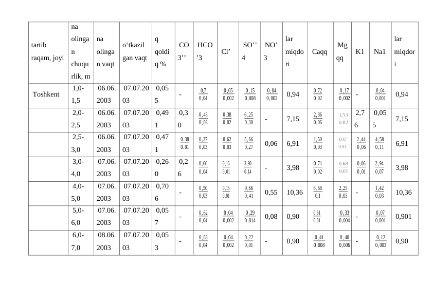 tartib
raqam, joyi
na
olinga
n
chuqu
rlik, m
na
olinga
n vaqt
o‘tkazil
gan vaqt
q
qoldi
q %
lar
miqdo
ri
lar
miqdor
i
CO
3’’
HCO
’3
Cl’
SO’’
4
NO’
3
Caqq
Mg
qq
K1
Na1
Toshkent
1,0-
1,5
06.06.
2003
07.07.20
03
0,05
5
-
0,7
0,04
0 ,05
0,002
0,15
0,008
0,04
0,002
0,94
0,72
0,02
0 ,17
0,002 -
0,04
0,001
0,94
2,0-
2,5
06.06.
2003
07.07.20
03
0,49
1
0,3
0
0,43
0,03
0,38
0,02
6 ,25
0,30
-
7,15
2,86
0,06
2,7
6
0,05
5
7,15
2,5-
3,0
06.06.
2003
07.07.20
03
0,47
1
0.38
0.01
0,37
0,03
0,62
0,03
5,66
0,27
0,06
6,91
1,50
0,03
2,44
0,06
4,58
0,11
6,91
3,0-
4,0
07.06.
2003
07.07.20
03
0,26
0
0,2
6
0,66
0,04
0,16
0,01
3,90
0,14
-
3,98
0,71
0,02
0,06
0,01
2,94
0,07
3,98
4,0-
5,0
07.06.
2003
07.07.20
03
0,70
6
-
0,50
0,03
0,15
0,01
9,66
0,41
0,55
10,36
6 ,68
0,1
2,25
0,03
-
1,42
0,03
10,36
5,0-
6,0
07.06.
2003
07.07.20
03
0,05
7
-
0,62
0,04
0,04
0,002
0,29
0,014
0,08
0,90
0,61
0,01
0,33
0,004 -
0,07
0,001
0,901
6,0-
7,0
08.06.
2003
07.07.20
03
0,05
3
-
0,63
0,04
0,04
0,002
0,22
0,01
-
0,90
0,41
0,008
0 ,40
0,006 -
0,12
0,003
0,90
