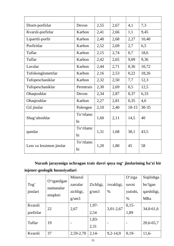 Diorit-porfirlar
Devon
2,55
2,67
4,1
7,3
Kvarsli-porfirlar
Karbon
2,41
2,66
1,1
9,45
Liparitli-porfir
Karbon
2,40
2,68
2,27
10,40
Porfiritlar
Karbon
2,52
2,69
2,7
6,5
Tuflar
Karbon
2,15
2,74
0,7
18,6
Tuflar
Karbon
2,42
2,65
9,09
9,36
Lavalar
Karbon
2,44
2,71
0,36
10,72
Tufokonglometrlar
Karbon
2,16
2,53
0,22
18,26
Tufopeschaniklar
Karbon
2,32
2,50
7,7
12,3
Tufopeschaniklar
Permtrais
2,30
2,69
0,5
12,5
Ohaqtoshlar
Devon
2,34
2,87
0,37
6,33
Ohaqtoshlar
Karbon
2,27
2,81
0,35
4,6
Gil jinslar
Poleogen
2,10
2,40
10-15
30-35
Shag‘altoshlar
To‘rtlamc
hi
1,60
2,11
14,5
40
qumlar
To‘rtlamc
hi
1,31
1,68
30,1
43,5
Less va lessimon jinslar
To‘rtlamc
hi
1,20
1,80
45
58
Nurash jarayoniga uchragan trais davri qoya tog‘ jinslarining ba’zi bir
injener-geologik hususiyatlari
Tog‘
jinslari
O‘rganilgan
namunalar
miqdori
Mineral
zarralar
zichligi,
g/sm3
Zichligi,
g/sm3
/ovakligi,
%
O‘ziga
suvni
yutishi,
%
Siqilishga
bo‘lgan
qarshiligi,
MRa
Kvarsli
porfirlar
22
2,67
1,97-
2,54
3,01-2,67
0,15-
1,89
34,0-61,6
Tuflar
19
-
1,83-
2,31
-
-
20,6-65,7
Kvarsli
37
2,59-2,70
2,14-
9,2-14,9
0,19-
11,6-
35
