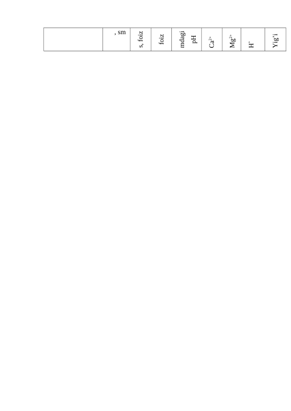 , sm
s, foiz
foiz
mdagi
pH
Ca2+
Mg2+
H+
Yig’i
ndisi

