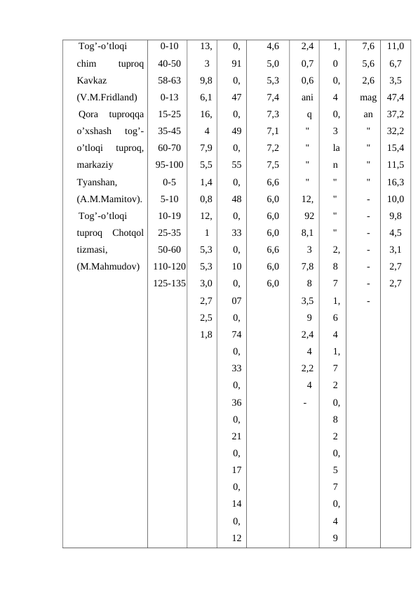 Tog’-o’tloqi
chim
 
tuproq
Kavkaz
(V.M.Fridland)
Qora  tuproqqa
o’xshash  tog’-
o’tloqi  tuproq,
markaziy
Tyanshan,
(A.M.Mamitov).
Tog’-o’tloqi
tuproq  Chotqol
tizmasi,
(M.Mahmudov)
0-10
40-50
58-63
0-13
15-25
35-45
60-70
95-100
0-5
5-10
10-19
25-35
50-60
110-120
125-135
13,
3
9,8
6,1
16,
4
7,9
5,5
1,4
0,8
12,
1
5,3
5,3
3,0
2,7
2,5
1,8
0,
91
0,
47
0,
49
0,
55
0,
48
0,
33
0,
10
0,
07
0,
74
0,
33
0,
36
0,
21
0,
17
0,
14
0,
12
4,6
5,0
5,3
7,4
7,3
7,1
7,2
7,5
6,6
6,0
6,0
6,0
6,6
6,0
6,0
2,4
0,7
0,6
ani
q
"
"
"
"
12,
92
8,1
3
7,8
8
3,5
9
2,4
4
2,2
4
-
1,
0
0,
4
0,
3
la
n
"
"
"
"
2,
8
7
1,
6
4
1,
7
2
0,
8
2
0,
5
7
0,
4
9
7,6
5,6
2,6
mag
an
"
"
"
"
-
-
-
-
-
-
-
11,0
6,7
3,5
47,4
37,2
32,2
15,4
11,5
16,3
10,0
9,8
4,5
3,1
2,7
2,7
