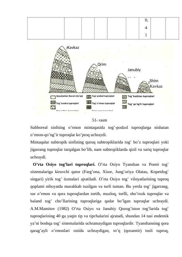 0,
4
1
51- rasm
Subboreal  sinfning  o’rmon  mintaqasida  tog’-podzol  tuproqlarga  nisbatan
o’rmon-qo’ng’ir tuproqlar ko’proq uchraydi.
Mintaqalar subtropik sinfining quruq subtropiklarida tog’ bo’z tuproqlari yoki
jigarrang tuproqlar tarqalgan bo’lib, nam subtropiklarda qizil va sariq tuproqlar
uchraydi.
 O’rta  Osiyo  tog’lari  tuproqlari. O’rta  Osiyo  Tyanshan  va  Pomir  tog’
sistemalariga kiruvchi qator (Farg’ona, Xisor, Jung’oriya Olatau, Kopetdog’
singari) yirik tog’ tizmalari ajratiladi.  O’rta Osiyo tog’ viloyatlarining tuproq
qoplami nihoyatda murakkab tuzilgan va turli tuman. Bu yerda tog’ jigarrang,
sur o’rmon va qora tuproqlardan tortib, muzloq, torfli, sho’rxok tuproqlar va
baland  tog’  cho’llarining  tuproqlariga  qadar  bo’lgan  tuproqlar  uchraydi.
A.M.Mamitov  (1982)  O’rta  Osiyo  va  Janubiy  Qozog’iston  tog’larida  tog’
tuproqlarining 40 ga yaqin tip va tipchalarini ajratadi, shundan 14 tasi endemik
ya’ni boshqa tog’ sistemalarida uchramaydigan tuproqlardir. Tyanshanning qora
qarag’ayli  o’rmonlari  ostida  uchraydigan,  to’q  (qoramtir)  tusli  tuproq,
Kavkaz
Qrim
Janubiy
Ural
Shim
 Kavkaz 
Qoyalardan iborat cho’qqi
Tog’ tundra tuproqlari
Tog’ o’tloq  tuproqlari
Tog’ podzol tuproqlari
Tog’ o’rmon tuproqlari
To’g’ qora tuproqlari
Tog’ kashtan tuproqlari
Tog’ qo’ng’ir tuproqlari
Bo’z tuproqlari
