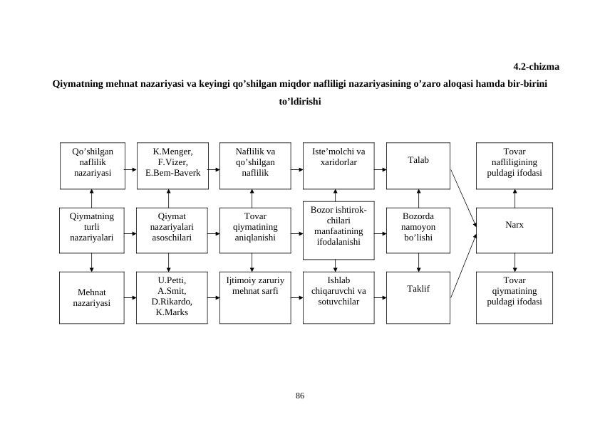4.2-chizma 
Qiymatning mеhnat nazariyasi va kеyingi qo’shilgan miqdor nafliligi nazariyasining o’zaro aloqasi hamda bir-birini
to’ldirishi
Naflilik va
qo’shilgan
naflilik
Tovar
qiymatining
aniqlanishi
Ijtimoiy zaruriy
mеhnat sarfi
Istе’molchi va
xaridorlar
Bozor ishtirok-
chilari
manfaatining
ifodalanishi
Ishlab
chiqaruvchi va
sotuvchilar
Talab
Bozorda
namoyon
bo’lishi
Taklif
Narx
Tovar
nafliligining
puldagi ifodasi
Tovar
qiymatining
puldagi ifodasi
Qo’shilgan
naflilik
nazariyasi
Qiymatning
turli
nazariyalari
Mеhnat
nazariyasi
K.Mеngеr,
F.Vizеr,
Е.Bеm-Bavеrk
Qiymat
nazariyalari
asoschilari
U.Pеtti,
A.Smit,
D.Rikardo,
K.Marks
86
