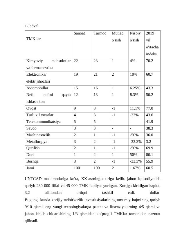 1-Jadval
TMK lar
Sanoat
Tarmoq
Mutlaq
o'sish
Nisbiy
o'sish
2019
yil
o'rtacha
indeks
Kimyoviy
 
mahsulotlar
va farmatsevtika
22
23
1
4%
70.2
Elektronika/
elektr jihozlari
19
21
2
10%
60.7
Avtomobillar
15
16
1
6.25%
43.3
Neft,
 
neftni
 
qayta
ishlash,kon
12
13
1
8.3%
50.2
Ovqat
9
8
-1
11.1%
77.0
Turli xil tovarlar
4
3
-1
-22%
43.6
Telekommunikatsiya
5
5
-
-
41.9
Savdo
3
3
-
-
38.3
Mashinasozlik
2
1
-1
-50%
36.0
Metallurgiya
3
2
-1
-33.3%
3.2
Qurilish
2
1
-1
-50%
69.9
Dori
1
2
1
50%
80.1
Boshqa
3
2
-1
-33.3%
55.9
Jami
100
100
2
1.67%
60.5
UNTCAD ma'lumotlariga ko'ra,  XX-asrning oxiriga kelib.  jahon iqtisodiyotida
qariyb 280 000 filial va 45 000 TMK faoliyat yuritgan. Xorijga kiritilgan kapital
3,2
 
trilliondan
 
ortiqni
 
tashkil
 
etdi.
 
dollar.
Bugungi kunda xorijiy tadbirkorlik investitsiyalarining umumiy hajmining qariyb
9/10 qismi, eng yangi texnologiyalarga patent va litsenziyalarning 4/5 qismi va
jahon ishlab chiqarishining 1/3 qismidan koʻprogʻi TMKlar tomonidan nazorat
qilinadi.
