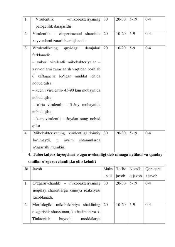 1. 
Virulentlik 
–mikobakteriyaning 
patogenlik darajasidir 
30 
20-30 5-19 
0-4 
2. 
Virulentlik - eksperimental sharoitda 
xayvonlarni zararlab aniqlanadi.  
20 
10-20 5-9 
0-4 
3. 
Virulentlikning 
quyidagi 
darajalari 
farklanadi: 
– yukori virulentli mikobakteriyalar – 
xayvonlarni zararlanish vaqtidan boshlab 
6 xaftagacha bo‘lgan muddat ichida 
nobud qilsa. 
– kuchli virulentli- 45-90 kun mobaynida 
nobud qilsa. 
– o‘rta virulentli – 3-5oy mobaynida 
nobud qilsa. 
– kam virulentli - 5oydan sung nobud 
qilsa 
20 
10-20 5-9 
0-4 
4. 
Mikobakteriyaning  virulentligi doimiy 
bo‘lmaydi, 
u 
ayrim 
shtammlarda 
o‘zgarishi mumkin. 
30 
20-30 5-19 
0-4 
4. Tuberkulyoz tayoqchasi o‘zgaruvchanligi deb nimaga aytiladi va qanday 
omillar o‘zgaruvchanlikka olib keladi? 
№ Javob 
 
Maks
. ball 
To‘liq 
javob 
Noto‘li
q javob 
Qoniqarsi
z javob 
1. 
O‘zgaruvchanlik – mikobakteriyaning 
noqulay sharoitlarga ximoya reaksiyasi 
xisoblanadi. 
30 
20-30 5-19 
0-4 
2. 
Morfologik: mikobakteriya shaklining 
o‘zgarishi: shoxsimon, kolbasimon va x. 
Tinktorial: 
buyoqli 
moddalarga 
20 
10-20 5-9 
0-4 
