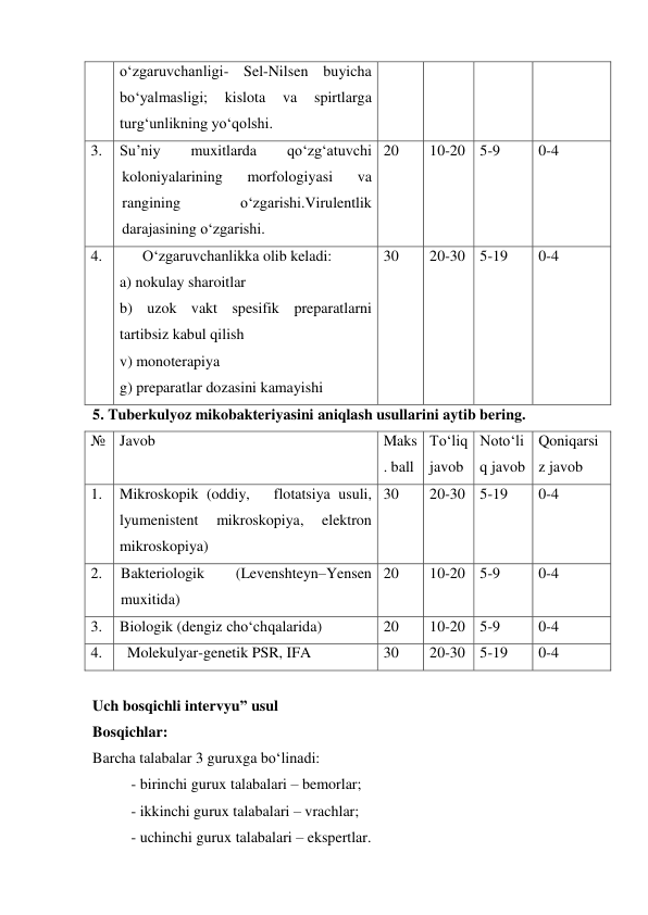 o‘zgaruvchanligi- Sel-Nilsen buyicha 
bo‘yalmasligi; 
kislota 
va 
spirtlarga 
turg‘unlikning yo‘qolshi. 
3. 
Su’niy 
muxitlarda 
qo‘zg‘atuvchi 
koloniyalarining 
morfologiyasi 
va 
rangining 
o‘zgarishi.Virulentlik 
darajasining o‘zgarishi. 
20 
10-20 5-9 
0-4 
4. 
O‘zgaruvchanlikka olib keladi: 
a) nokulay sharoitlar 
b) uzok vakt spesifik preparatlarni 
tartibsiz kabul qilish 
v) monoterapiya 
g) preparatlar dozasini kamayishi 
30 
20-30 5-19 
0-4 
5. Tuberkulyoz mikobakteriyasini aniqlash usullarini aytib bering. 
№ Javob 
 
Maks
. ball 
To‘liq 
javob 
Noto‘li
q javob 
Qoniqarsi
z javob 
1. 
Mikroskopik (oddiy,   flotatsiya usuli, 
lyumenistent 
mikroskopiya, 
elektron 
mikroskopiya) 
30 
20-30 5-19 
0-4 
2. 
Bakteriologik 
(Levenshteyn–Yensen 
muxitida) 
20 
10-20 5-9 
0-4 
3. 
Biologik (dengiz cho‘chqalarida) 
20 
10-20 5-9 
0-4 
4. 
 Molekulyar-genetik PSR, IFA 
30 
20-30 5-19 
0-4 
 
Uch bosqichli intervyu” usul 
Bosqichlar:  
Barcha talabalar 3 guruxga bo‘linadi: 
- birinchi gurux talabalari – bemorlar; 
- ikkinchi gurux talabalari – vrachlar; 
- uchinchi gurux talabalari – ekspertlar. 
