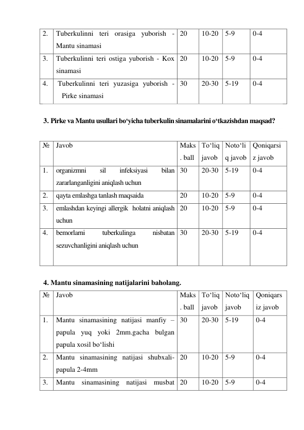 2. 
Tuberkulinni teri orasiga yuborish - 
Mantu sinamasi 
20 
10-20 5-9 
0-4 
3. 
Tuberkulinni teri ostiga yuborish - Kox 
sinamasi 
20 
10-20 5-9 
0-4 
4. 
Tuberkulinni teri yuzasiga yuborish - 
Pirke sinamasi 
30 
20-30 5-19 
0-4 
 
3. Pirke va Mantu usullari bo‘yicha tuberkulin sinamalarini o‘tkazishdan maqsad? 
 
№ Javob 
 
Maks
. ball 
To‘liq 
javob 
Noto‘li
q javob 
Qoniqarsi
z javob 
1. 
organizmni 
sil 
infeksiyasi 
bilan 
zararlanganligini aniqlash uchun 
30 
20-30 5-19 
0-4 
2. 
qayta emlashga tanlash maqsaida  
20 
10-20 5-9 
0-4 
3. 
emlashdan keyingi allergik  holatni aniqlash 
uchun 
20 
10-20 5-9 
0-4 
4. 
bemorlarni 
tuberkulinga 
nisbatan 
sezuvchanligini aniqlash uchun 
 
30 
20-30 5-19 
0-4 
 
4. Mantu sinamasining natijalarini baholang. 
№ Javob 
 
Maks
. ball 
To‘liq 
javob 
Noto‘liq 
javob 
Qoniqars
iz javob 
1. 
Mantu sinamasining natijasi manfiy –
papula yuq yoki 2mm.gacha bulgan 
papula xosil bo‘lishi 
30 
20-30 5-19 
0-4 
2. 
Mantu sinamasining natijasi shubxali-
papula 2-4mm 
20 
10-20 5-9 
0-4 
3. 
Mantu sinamasining natijasi musbat 20 
10-20 5-9 
0-4 
