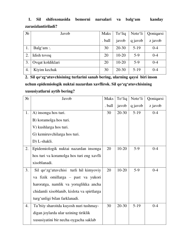    1. 
Sil 
shifoxonasida 
bemorni 
narsalari 
va 
balg‘am 
 
kanday 
zarasizlantiriladi? 
№ 
Javob 
 
Maks
. ball 
To‘liq 
javob 
Noto‘li
q javob 
Qoniqarsi
z javob 
1. 
Balg‘am :.   
30 
20-30 
5-19 
0-4 
2. Idish tovoq 
20 
10-20 
5-9 
0-4 
3. Ovqat koldiklari 
20 
10-20 
5-9 
0-4 
4. 
Kiyim kechak 
30 
20-30 
5-19 
0-4 
2.  Sil qo‘zg‘atuvchisining turlarini sanab bering, ularning qaysi  biri inson 
uchun epidemiologik nuktai nazardan xavflirok. Sil qo‘zg‘atuvchisining 
xususiyatlarni aytib bering? 
№ 
Javob 
 
Maks
. ball 
To‘liq 
javob 
Noto‘li
q javob 
Qoniqarsi
z javob 
1. A) insonga hos turi. 
B) koramolga hos turi. 
V) kushlarga hos turi. 
G) kemiruvchilarga hos turi. 
D) L-shakli. 
30 
20-30 
5-19 
0-4 
2. Epidemiologik nuktai nazardan insonga 
hos turi va koramolga hos turi eng xavfli 
xisoblanadi. 
20 
10-20 
5-9 
0-4 
3. 
 Sil qo‘zg‘atuvchisi  turli hil kimyoviy 
va fizik omillarga – past va yukori 
haroratga, namlik va yoruglikka ancha 
chidamli xisoblanib, kislota va spirtlarga 
turg‘unligi bilan farklanadi. 
20 
10-20 
5-9 
0-4 
4. 
Ta’biiy sharoitda kuyosh nuri tushmay-
digan joylarda ular uzining tiriklik 
xususiyatini bir necha oygacha saklab 
30 
20-30 
5-19 
0-4 
