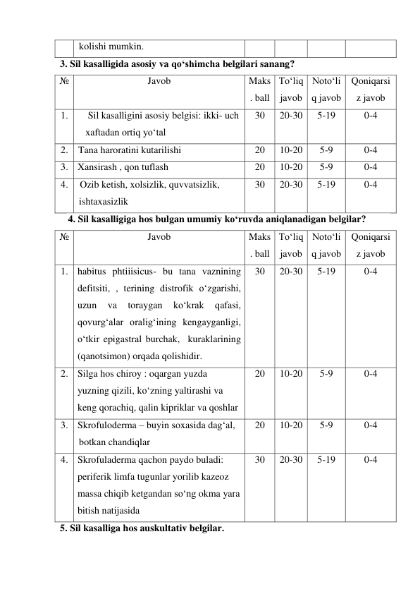 kolishi mumkin. 
3. Sil kasalligida asosiy va qo‘shimcha belgilari sanang? 
№ 
Javob 
 
Maks
. ball 
To‘liq 
javob 
Noto‘li
q javob 
Qoniqarsi
z javob 
1. 
 Sil kasalligini asosiy belgisi: ikki- uch 
xaftadan ortiq yo‘tal 
30 
20-30 
5-19 
0-4 
2. Tana haroratini kutarilishi 
20 
10-20 
5-9 
0-4 
3. Xansirash , qon tuflash 
20 
10-20 
5-9 
0-4 
4. 
Ozib ketish, xolsizlik, quvvatsizlik, 
ishtaxasizlik 
30 
20-30 
5-19 
0-4 
4. Sil kasalligiga hos bulgan umumiy ko‘ruvda aniqlanadigan belgilar? 
№ 
Javob 
Maks
. ball 
To‘liq 
javob 
Noto‘li
q javob 
Qoniqarsi
z javob 
1. habitus phtiiisicus- bu tana vaznining 
defitsiti, , terining distrofik o‘zgarishi, 
uzun 
va 
toraygan 
ko‘krak 
qafasi,  
qovurg‘alar oralig‘ining kengayganligi, 
o‘tkir epigastral burchak,  kuraklarining 
(qanotsimon) orqada qolishidir.  
30 
20-30 
5-19 
0-4 
2. Silga hos chiroy : oqargan yuzda 
yuzning qizili, ko‘zning yaltirashi va 
keng qorachiq, qalin kipriklar va qoshlar 
20 
10-20 
5-9 
0-4 
3. Skrofuloderma – buyin soxasida dag‘al, 
botkan chandiqlar 
20 
10-20 
5-9 
0-4 
4. Skrofuladerma qachon paydo buladi: 
periferik limfa tugunlar yorilib kazeoz 
massa chiqib ketgandan so‘ng okma yara 
bitish natijasida 
30 
20-30 
5-19 
0-4 
5. Sil kasalliga hos auskultativ belgilar. 
