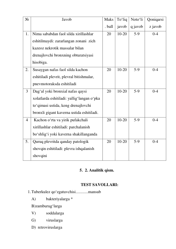 № 
Javob 
 
Maks
. ball 
To‘liq 
javob 
Noto‘li
q javob 
Qoniqarsi
z javob 
1. Nima sababdan faol silda xirillashlar 
eshitilmaydi: zararlangan zonani  zich 
kazeoz nekrotik massalar bilan 
drenajlovchi bronxning obturatsiyasi 
hisobiga. 
20 
10-20 
5-9 
0-4 
2. Susaygan nafas faol silda kachon 
eshitiladi plevrit, plevral bitishmalar, 
pnevmotoraksda eshitiladi 
20 
10-20 
5-9 
0-4 
3 
Dag‘al yoki bronxial nafas qaysi 
xolatlarda eshitiladi: yallig‘langan o‘pka 
to‘qimasi ustida, keng drenajlovchi 
bronxli gigant kaverna ustida eshitiladi.   
20 
10-20 
5-9 
0-4 
4 
 Kachon o‘rta va yirik pufakchali 
xirillashlar eshitiladi: parchalanish 
bo‘shlig‘i yoki kaverna shakillanganda 
20 
10-20 
5-9 
0-4 
5. Quruq plevritda qanday patologik 
shovqin eshitiladi: plevra ishqalanish 
shovqini 
20 
10-20 
5-9 
0-4 
 
5. 2. Analitik qism. 
 
TEST SAVOLLARI: 
1. Tuberkulez qo‘zgatuvchisi............mansub  
 
A) 
bakteriyalarga * 
 
B)zamburug‘larga  
 
V) 
soddalarga  
 
G) 
viruslarga  
 
D)  retroviruslarga 
