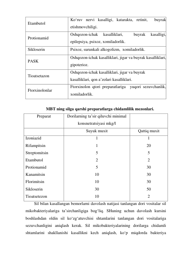 Etambutol 
Ko‘ruv nervi kasalligi, katarakta, retinit,  buyrak 
etishmovchiligi. 
Protionamid 
Oshqozon-ichak 
kasalliklari, 
 
buyrak 
kasalligi, 
epilepsiya, psixoz, xomiladorlik. 
Sikloserin 
Psixoz, surunkali alkogolizm,  xomiladorlik. 
PASK 
Oshqozon-ichak kasalliklari, jigar va buyrak kasalliklari, 
gipoterioz. 
Tioatsetazon 
Oshqozon-ichak kasalliklari, jigar va buyrak 
kasalliklari, qon a’zolari kasalliklari. 
Ftorxinolonlar 
Ftorxinolon qtori preparatlariga  yuqori sezuvchanlik, 
xomiladorlik. 
 
MBT ning silga qarshi preparatlarga chidamlilik mezonlari. 
Preparat 
Dorilarning ta’sir qiluvchi minimal 
konsnetratsiyasi mkg/l 
 
 
Suyuk muxit 
Qattiq muxit 
Izoniazid 
Rifampitsin         
Streptomitsin  
Etambutol 
Protionamid 
Kanamitsin 
Florimitsin     
Sikloserin 
Tioatsetezon 
1 
1 
5 
2 
5 
10 
10 
30 
10 
1 
20 
5 
2 
30 
30 
30 
50 
2 
Sil bilan kasallangan bemorlarni davolash natijasi tanlangan dori vositalar sil 
mikobakteriyalariga ta’sirchanligiga bog‘liq. SHuning uchun davolash kursini 
boshlashdan oldin sil ko‘zg‘atuvchisi shtamlarini tanlangan dori vositalariga 
sezuvchanligini aniqlash kerak. Sil mikobakteriyalarining dorilarga chidamli 
shtamlarini shakllanishi kasallikni kech aniqlash, ko‘p miqdorda bakteriya 

