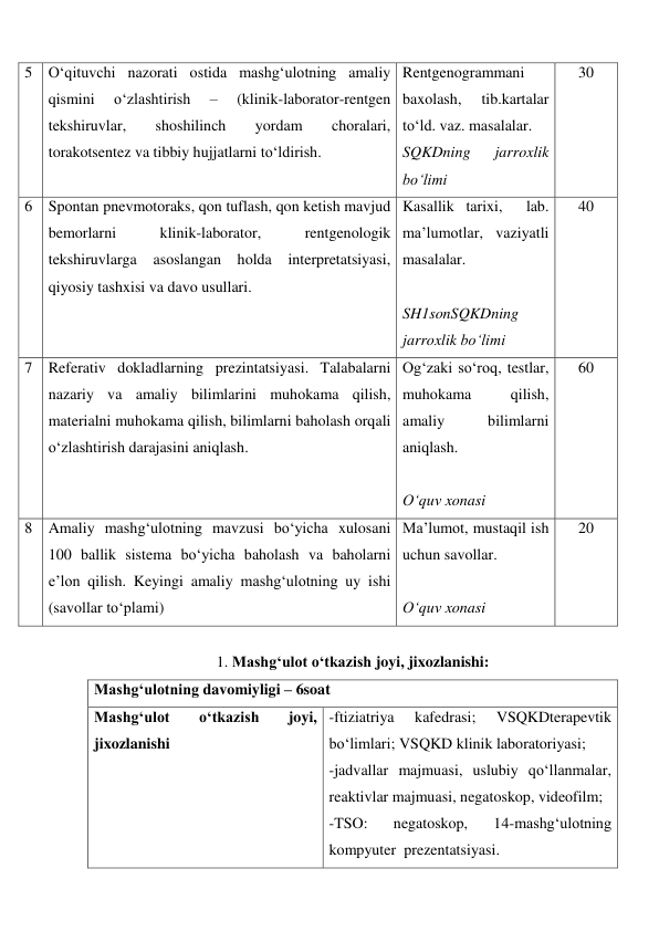 5 O‘qituvchi nazorati ostida mashg‘ulotning amaliy 
qismini 
o‘zlashtirish 
– 
(klinik-laborator-rentgen 
tekshiruvlar, 
shoshilinch 
yordam 
choralari, 
torakotsentez va tibbiy hujjatlarni to‘ldirish. 
Rentgenogrammani 
baxolash, 
tib.kartalar 
to‘ld. vaz. masalalar. 
SQKDning 
jarroxlik 
bo‘limi 
30 
6 Spontan pnevmotoraks, qon tuflash, qon ketish mavjud 
bemorlarni 
klinik-laborator, 
rentgenologik 
tekshiruvlarga asoslangan holda interpretatsiyasi, 
qiyosiy tashxisi va davo usullari. 
Kasallik tarixi,  lab. 
ma’lumotlar, vaziyatli 
masalalar. 
 
SH1sonSQKDning 
jarroxlik bo‘limi 
40 
7 Referativ dokladlarning prezintatsiyasi. Talabalarni 
nazariy va amaliy bilimlarini muhokama qilish, 
materialni muhokama qilish, bilimlarni baholash orqali 
o‘zlashtirish darajasini aniqlash. 
Og‘zaki so‘roq, testlar, 
muhokama 
qilish, 
amaliy 
bilimlarni 
aniqlash. 
 
O‘quv xonasi 
60 
8 Amaliy mashg‘ulotning mavzusi bo‘yicha xulosani 
100 ballik sistema bo‘yicha baholash va baholarni 
e’lon qilish. Keyingi amaliy mashg‘ulotning uy ishi 
(savollar to‘plami) 
Ma’lumot, mustaqil ish 
uchun savollar.  
 
O‘quv xonasi 
20 
 
1. Mashg‘ulot o‘tkazish joyi, jixozlanishi: 
Mashg‘ulotning davomiyligi – 6soat  
Mashg‘ulot 
o‘tkazish 
joyi, 
jixozlanishi 
-ftiziatriya 
kafedrasi; 
VSQKDterapevtik 
bo‘limlari; VSQKD klinik laboratoriyasi; 
-jadvallar majmuasi, uslubiy qo‘llanmalar, 
reaktivlar majmuasi, negatoskop, videofilm; 
-TSO: 
negatoskop, 
14-mashg‘ulotning 
kompyuter  prezentatsiyasi. 
