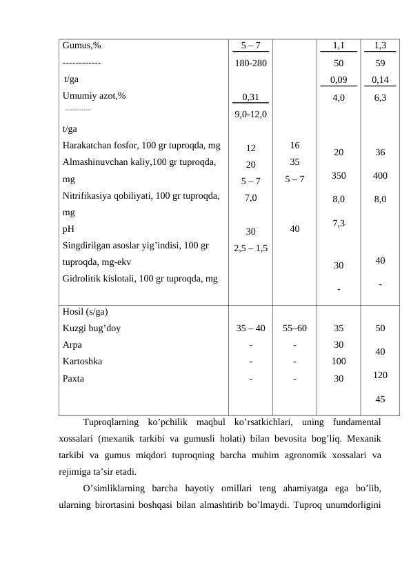 Gumus,%
------------
 t/ga
Umumiy azot,%
 --------------
t/ga
Harakatchan fosfor, 100 gr tuproqda, mg 
Almashinuvchan kaliy,100 gr tuproqda, 
mg
Nitrifikasiya qobiliyati, 100 gr tuproqda, 
mg
pH
Singdirilgan asoslar yig’indisi, 100 gr 
tuproqda, mg-ekv
Gidrolitik kislotali, 100 gr tuproqda, mg
5 – 7
180-280
0,31
9,0-12,0
12
20
5 – 7
7,0
30
2,5 – 1,5
16
35
5 – 7
40
1,1
50
0,09
4,0
20
350
8,0
7,3
30
-
1,3
59
0,14
6,3
36
400
8,0
40
-
Hosil (s/ga)
Kuzgi bug’doy
Arpa 
Kartoshka
Paxta
35 – 40
-
-
-
55–60
-
-
-
35
30
100
30
50
40
120
45
Tuproqlarning ko’pchilik maqbul ko’rsatkichlari,  uning fundamental
xossalari (mexanik tarkibi va gumusli holati)  bilan bevosita bog’liq.  Mexanik
tarkibi va gumus miqdori tuproqning barcha muhim agronomik xossalari va
rejimiga ta’sir etadi. 
O’simliklarning barcha hayotiy omillari teng ahamiyatga ega bo’lib,
ularning birortasini boshqasi bilan almashtirib bo’lmaydi.  Tuproq unumdorligini

