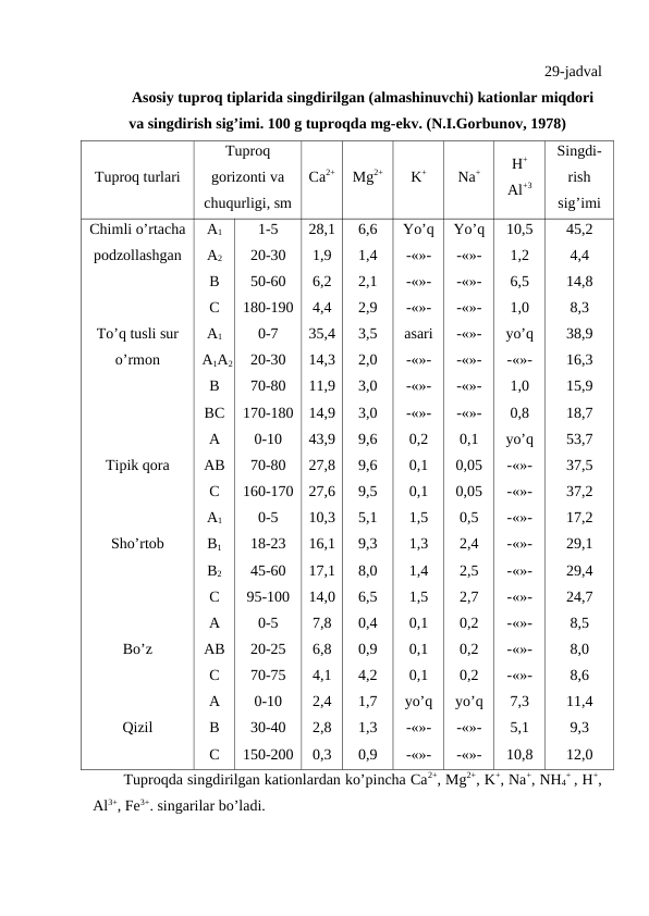 29-jadval
Asosiy tuproq tiplarida singdirilgan (almashinuvchi) kationlar miqdori
va singdirish sig’imi. 100 g tuproqda mg-ekv. (N.I.Gorbunov, 1978)
Tuproq turlari
Tuproq
gorizonti va
chuqurligi, sm
Ca2+
Mg2+
K+
Na+
H+
Al+3
Singdi-
rish
sig’imi
Chimli o’rtacha
podzollashgan
To’q tusli sur
o’rmon
Tipik qora 
Sho’rtob 
Bo’z
Qizil 
A1
A2
B
C
A1
A1A2
B
BC
A
AB
C
A1
B1
B2
C
A
AB
C
A
B
C
1-5
20-30
50-60
180-190
0-7
20-30
70-80
170-180
0-10
70-80
160-170
0-5
18-23
45-60
95-100
0-5
20-25
70-75
0-10
30-40
150-200
28,1
1,9
6,2
4,4
35,4
14,3
11,9
14,9
43,9
27,8
27,6
10,3
16,1
17,1
14,0
7,8
6,8
4,1
2,4
2,8
0,3
6,6
1,4
2,1
2,9
3,5
2,0
3,0
3,0
9,6
9,6
9,5
5,1
9,3
8,0
6,5
0,4
0,9
4,2
1,7
1,3
0,9
Yo’q
-«»-
-«»-
-«»-
asari
-«»-
-«»-
-«»-
0,2
0,1
0,1
1,5
1,3
1,4
1,5
0,1
0,1
0,1
yo’q
-«»-
-«»-
Yo’q
-«»-
-«»-
-«»-
-«»-
-«»-
-«»-
-«»-
0,1
0,05
0,05
0,5
2,4
2,5
2,7
0,2
0,2
0,2
yo’q
-«»-
-«»-
10,5
1,2
6,5
1,0
yo’q
-«»-
1,0
0,8
yo’q
-«»-
-«»-
-«»-
-«»-
-«»-
-«»-
-«»-
-«»-
-«»-
7,3
5,1
10,8
45,2
4,4
14,8
8,3
38,9
16,3
15,9
18,7
53,7
37,5
37,2
17,2
29,1
29,4
24,7
8,5
8,0
8,6
11,4
9,3
12,0
Tuproqda singdirilgan kationlardan ko’pincha Ca2+, Mg2+, K+, Na+, NH4
+ , H+,
Al3+, Fe3+. singarilar bo’ladi.
