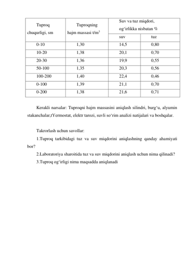 Tuproq 
chuqurligi, sm 
Tuproqning 
hajm massasi t/m3 
Suv va tuz miqdori,  
og‘irlikka nisbatan % 
suv 
tuz 
0-10 
1,30 
14,5 
0,80 
10-20 
1,38 
20,1 
0,70 
20-30 
1,36 
19,9 
0,55 
50-100 
1,35 
20,3 
0,56 
100-200 
1,40 
22,4 
0,46 
0-100 
1,39 
21,1 
0,70 
0-200 
1,38 
21,6 
0,71 
 
Kerakli narsalar: Tuproqni hajm massasini aniqlash silindri, burg‘u, alyumin 
stakanchalar,tYermostat, elektr tarozi, suvli so‘rim analizi natijalari va boshqalar. 
 
Takrorlash uchun savollar: 
1.Tuproq tarkibidagi tuz va suv miqdorini aniqlashning qanday ahamiyati 
bor? 
2.Laboratoriya sharoitida tuz va suv miqdorini aniqlash uchun nima qilinadi? 
3.Tuproq og‘irligi nima maqsadda aniqlanadi 
 
